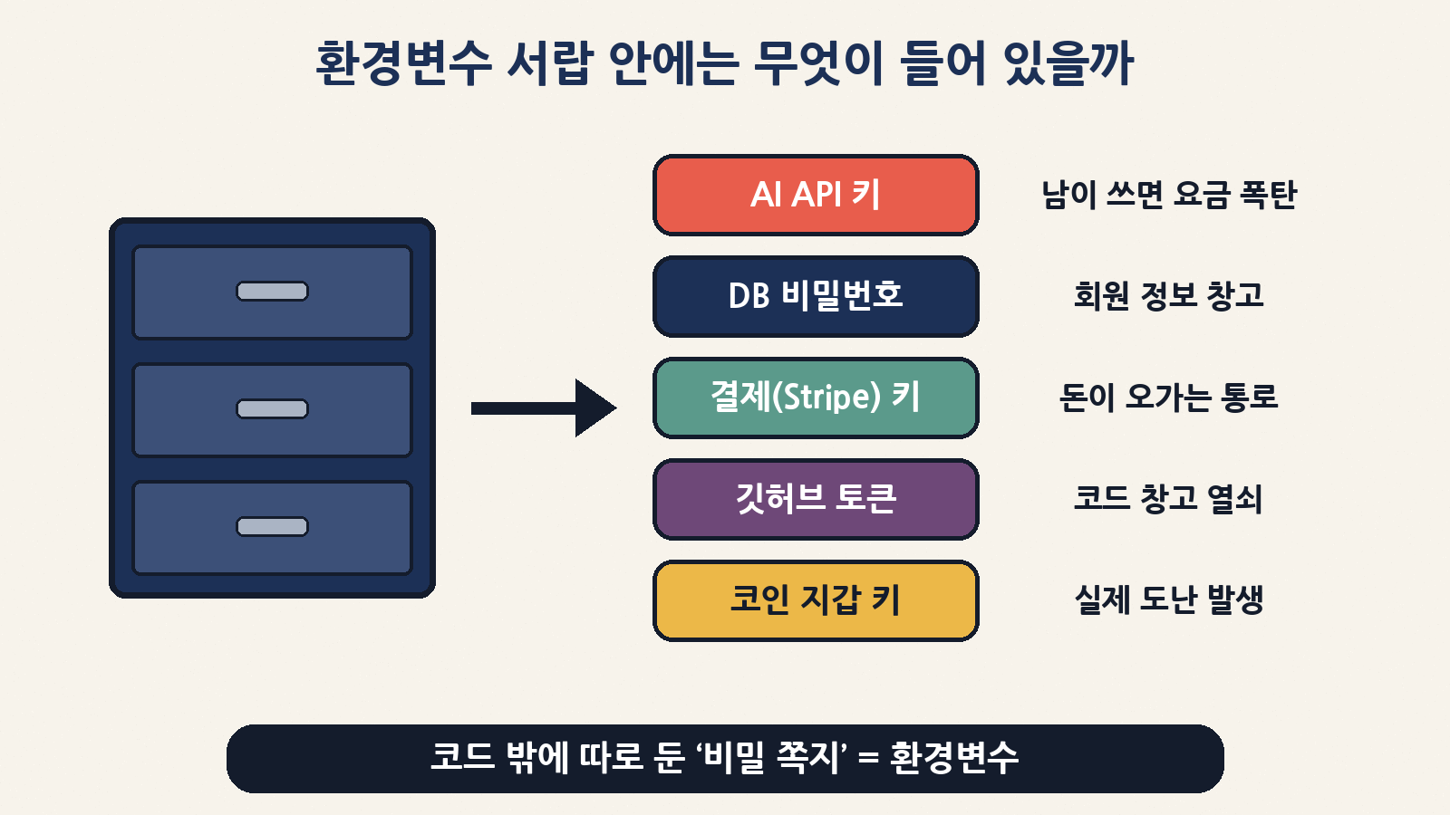 환경변수에는 AI API 키, DB 비밀번호, 결제 키, 깃허브 토큰처럼 앱이 쓰는 비밀값이 들어 있어요. 레일웨이에 지갑 개인키를 넣어 둔 경우엔 실제 도난도 확인됐어요
