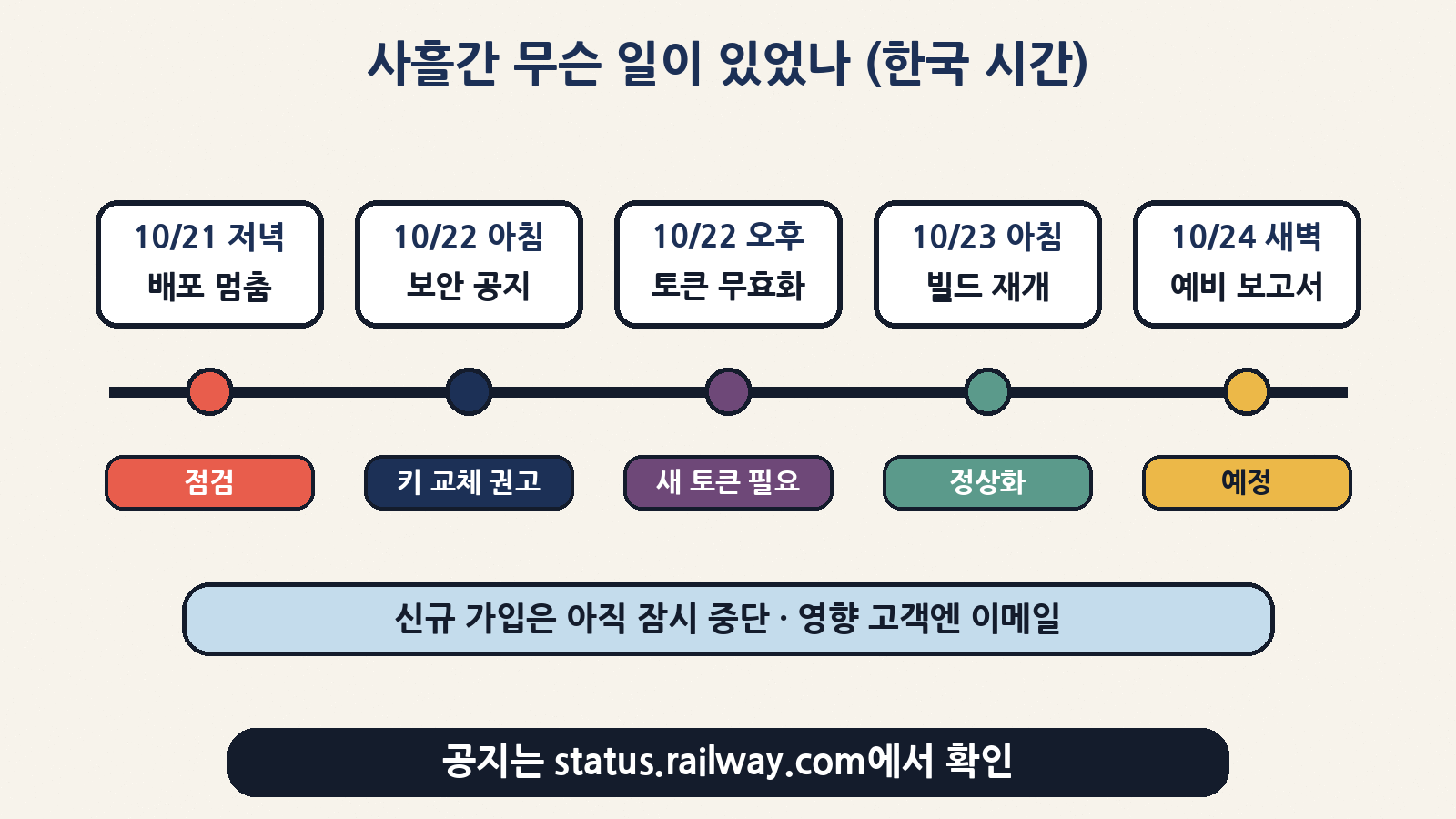한국 시간 기준 타임라인: 10월 21일 저녁 배포 중단 → 22일 아침 보안 공지 → 22일 오후 API 토큰 전면 무효화 → 23일 아침 전 요금제 빌드 재개 → 24일 새벽 예비 보고서 예정