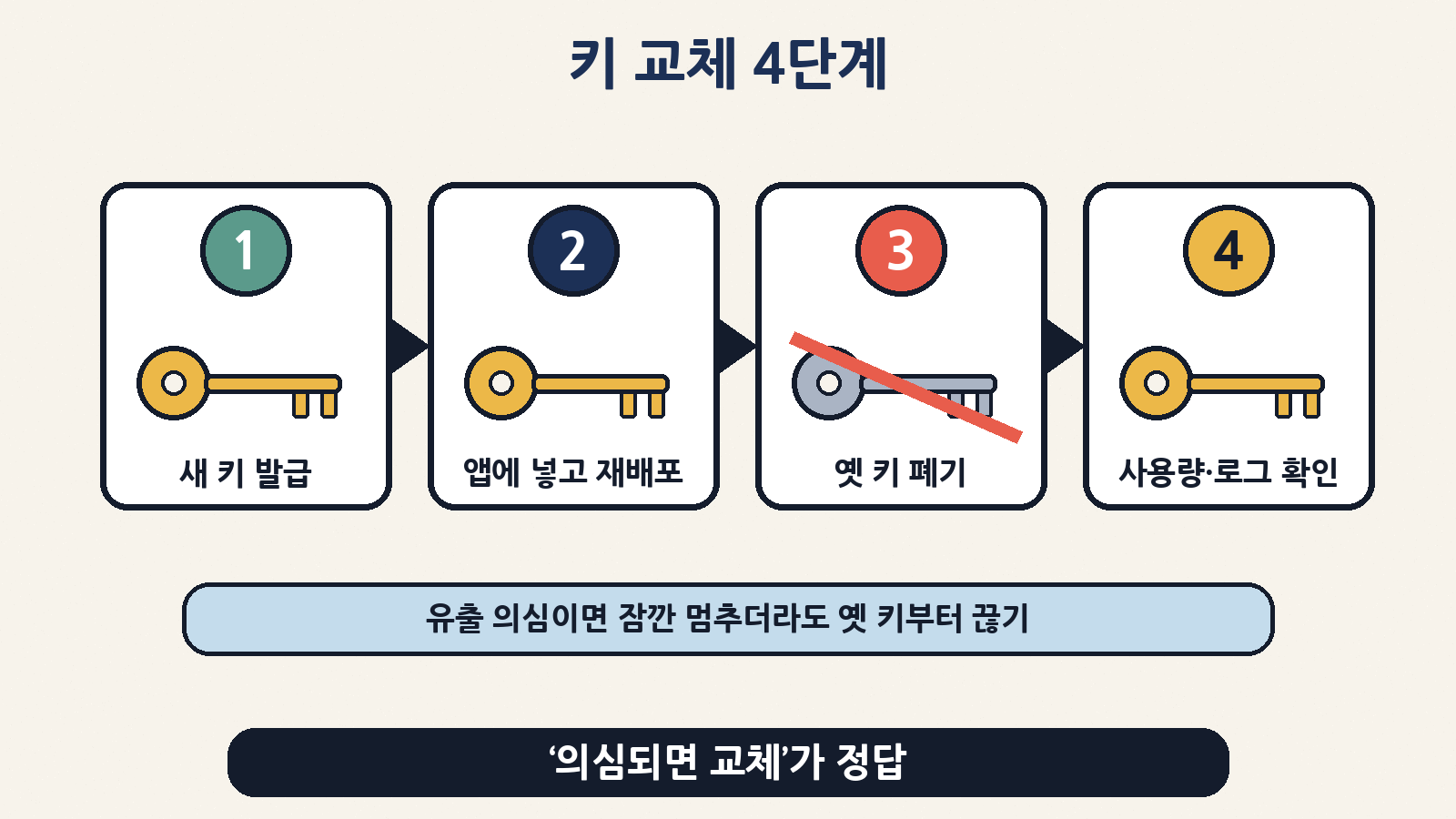 키 교체 4단계: 새 키 발급 → 앱에 넣고 재배포 → 옛 키 폐기 → 사용량·로그 확인. 유출이 의심되면 잠깐 멈추더라도 옛 키부터 끊는 게 우선이에요