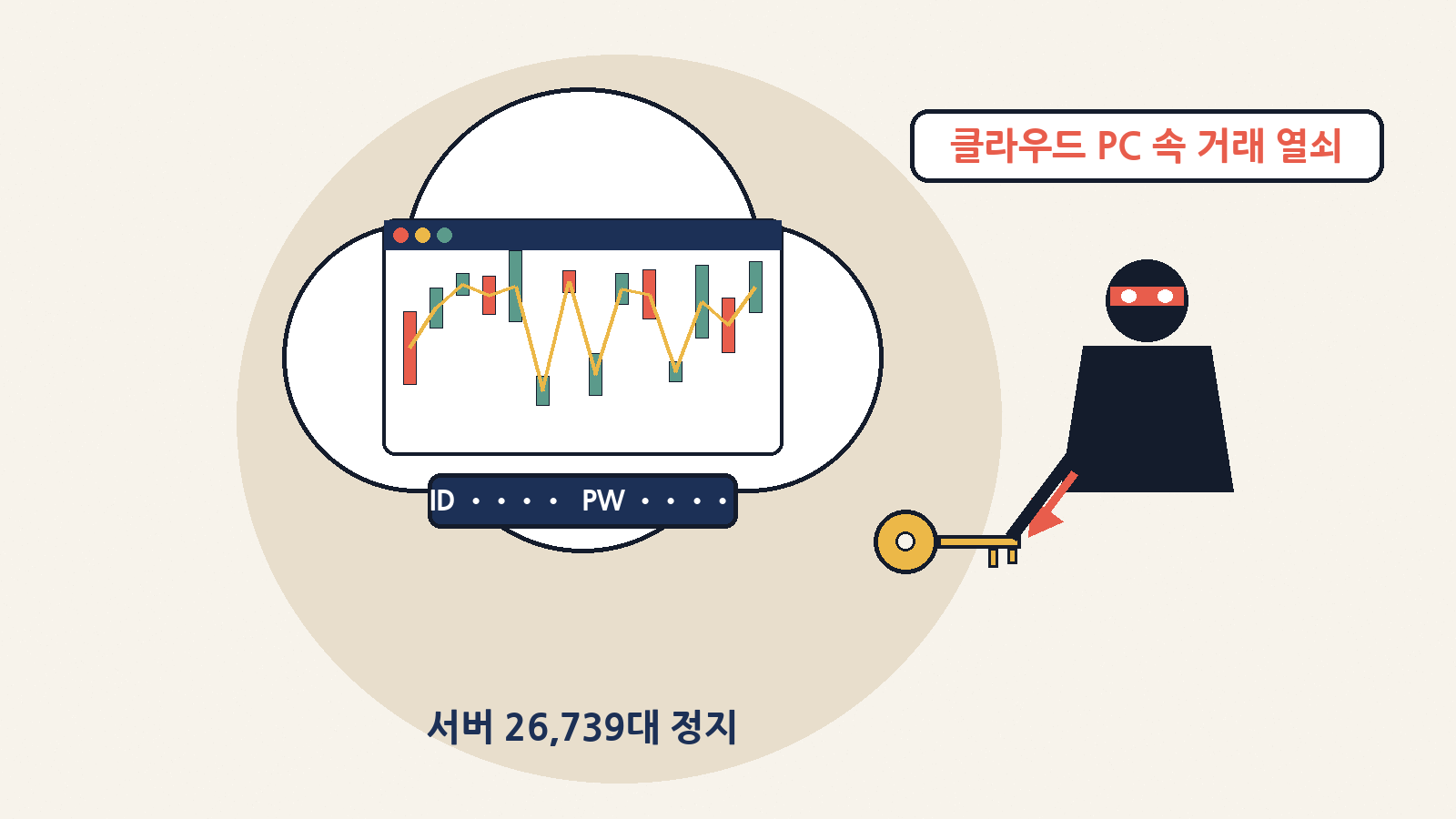 클라우드 PC에 저장해 둔 증권·FX 계좌 로그인 정보가 빠져나갔어요. GMO는 영향 가능성이 있는 서버 26,739대를 포함해 전 요금제 서버를 멈췄어요