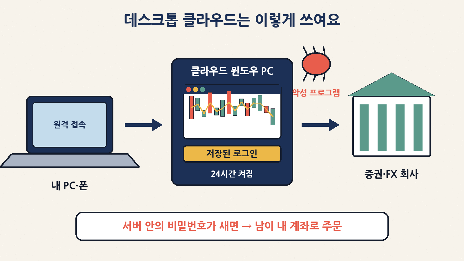 내 PC·폰에서 원격으로 접속한 클라우드 윈도우 PC가 24시간 매매 프로그램을 돌려요. 그 서버에 악성 프로그램이 들어오면 저장된 로그인으로 남이 내 계좌에 주문을 넣을 수 있어요