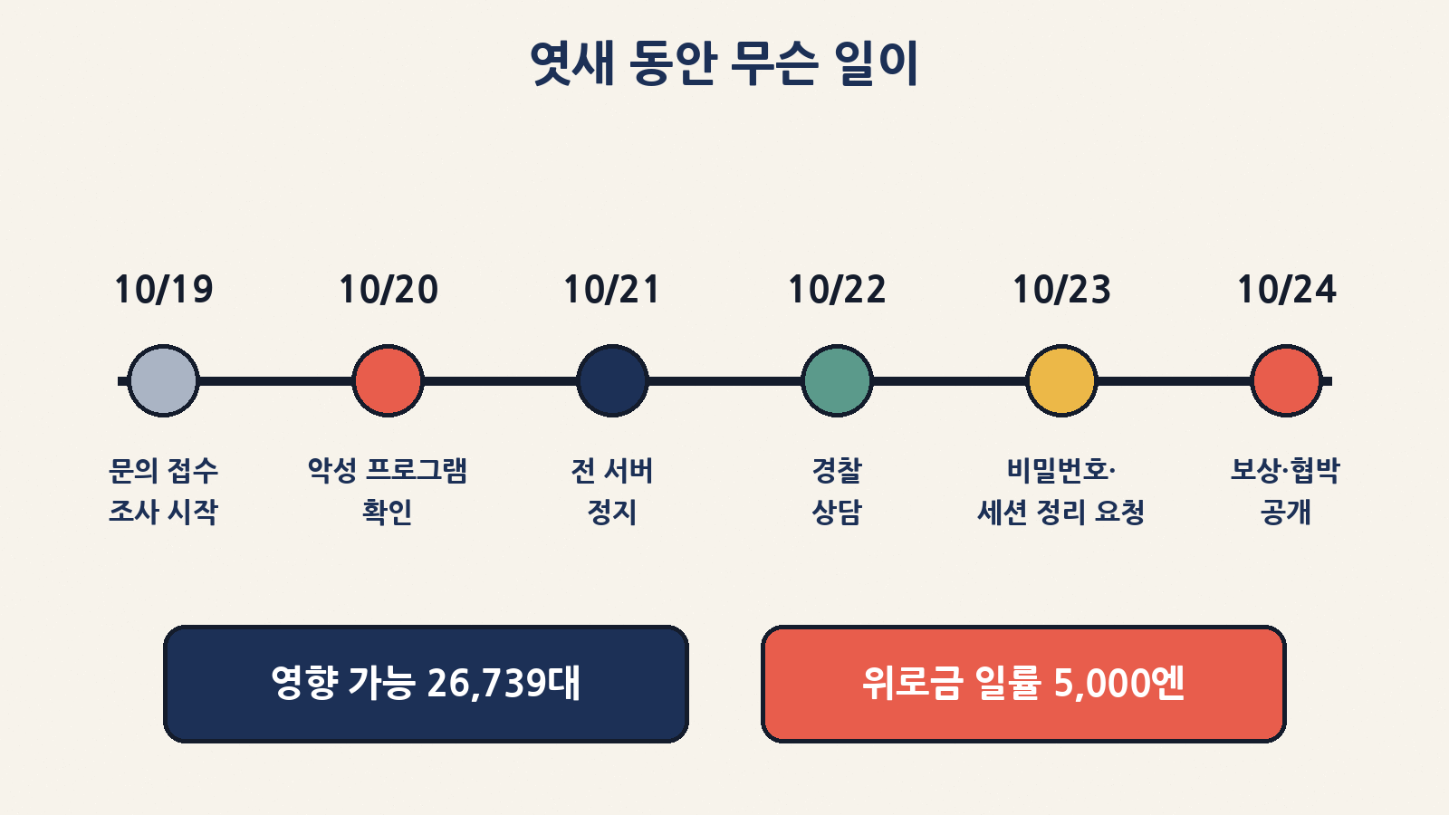 10월 19일 고객 문의로 조사를 시작해 20일 악성 프로그램 확인, 21일 전 서버 정지, 22일 경찰 상담, 23일 비밀번호·세션 정리 요청, 24일 협박 사실과 보상안 공개까지