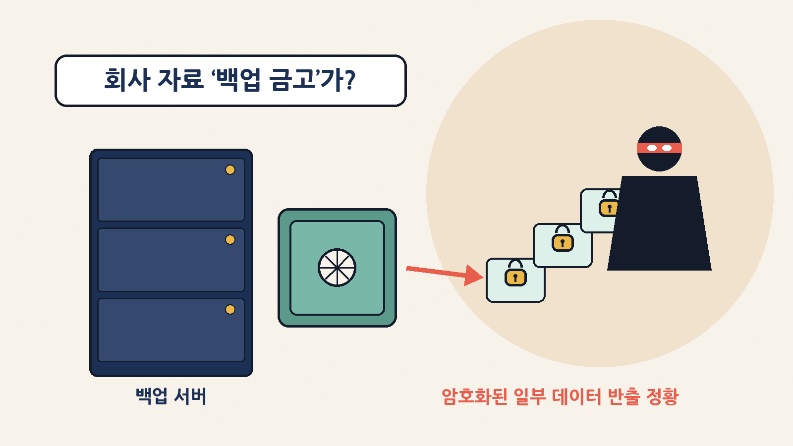 더존비즈온 APO백업서비스의 백업 서버에 외부인이 불법으로 접근했고, 암호화된 일부 데이터가 밖으로 반출된 정황이 확인됐어요