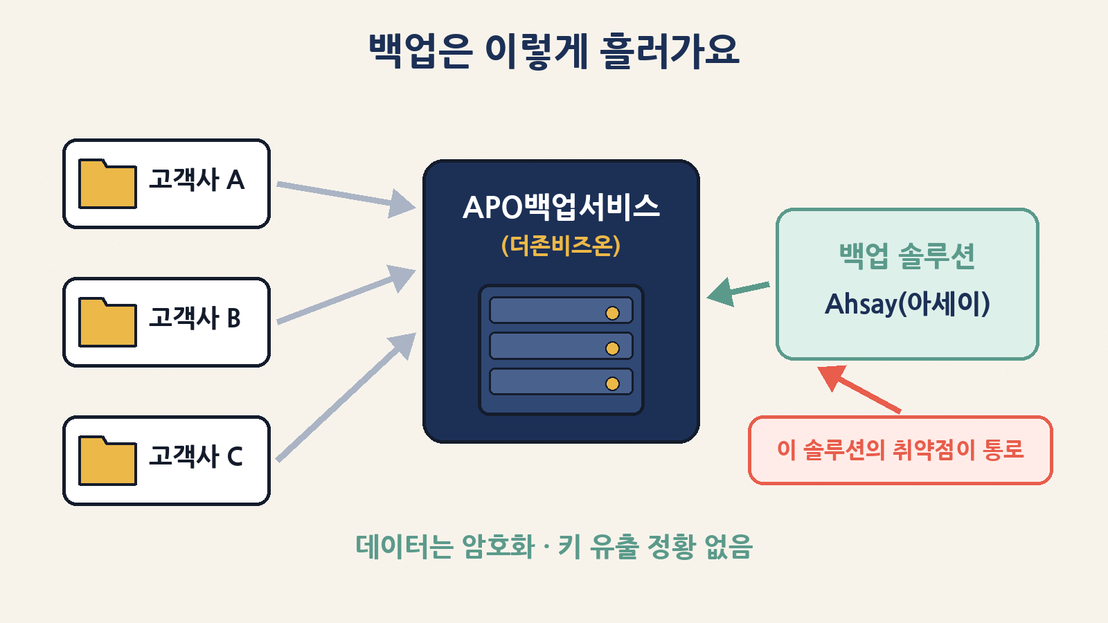 고객사 자료는 더존의 APO백업서비스로 모이고, 그 백업 서버에서 Ahsay 백업 솔루션이 돌아가요. 이번엔 이 솔루션의 취약점이 통로가 됐어요