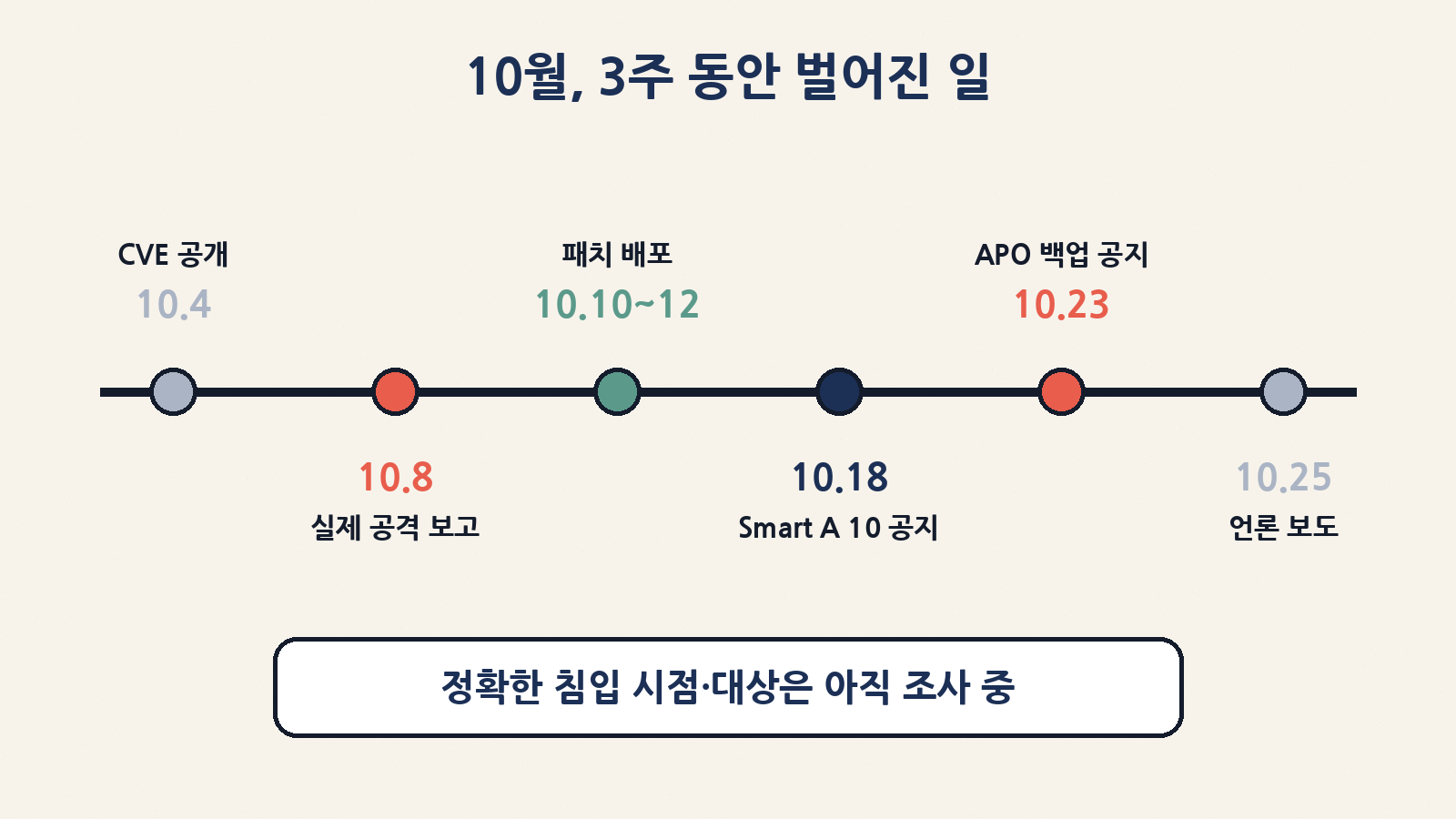 10월 4일 취약점 공개, 8일 해외 실제 공격 보고, 10~12일 패치 배포, 18일 Smart A 10 별도 공지, 23일 APO 백업 공지. 정확한 침입 시점은 아직 조사 중이에요