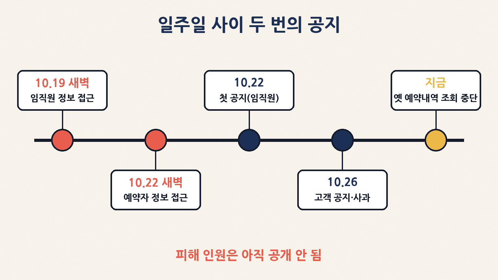 10월 19일 임직원 정보, 22일 예약자 정보에 비정상 접근이 있었고, 22일과 26일 두 차례 공지가 나왔어요. 피해 인원은 아직 공개되지 않았어요
