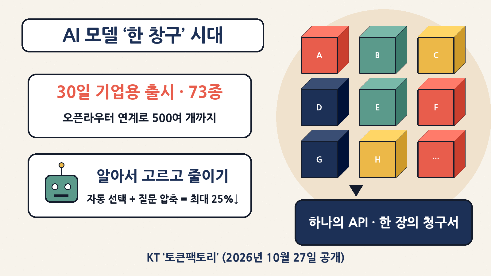 KT 토큰팩토리는 여러 회사의 AI 모델을 하나의 API·한 장의 청구서로 묶어요. 30일 기업용 73종으로 시작해 오픈라우터 연계로 500여 개까지 늘릴 계획이에요