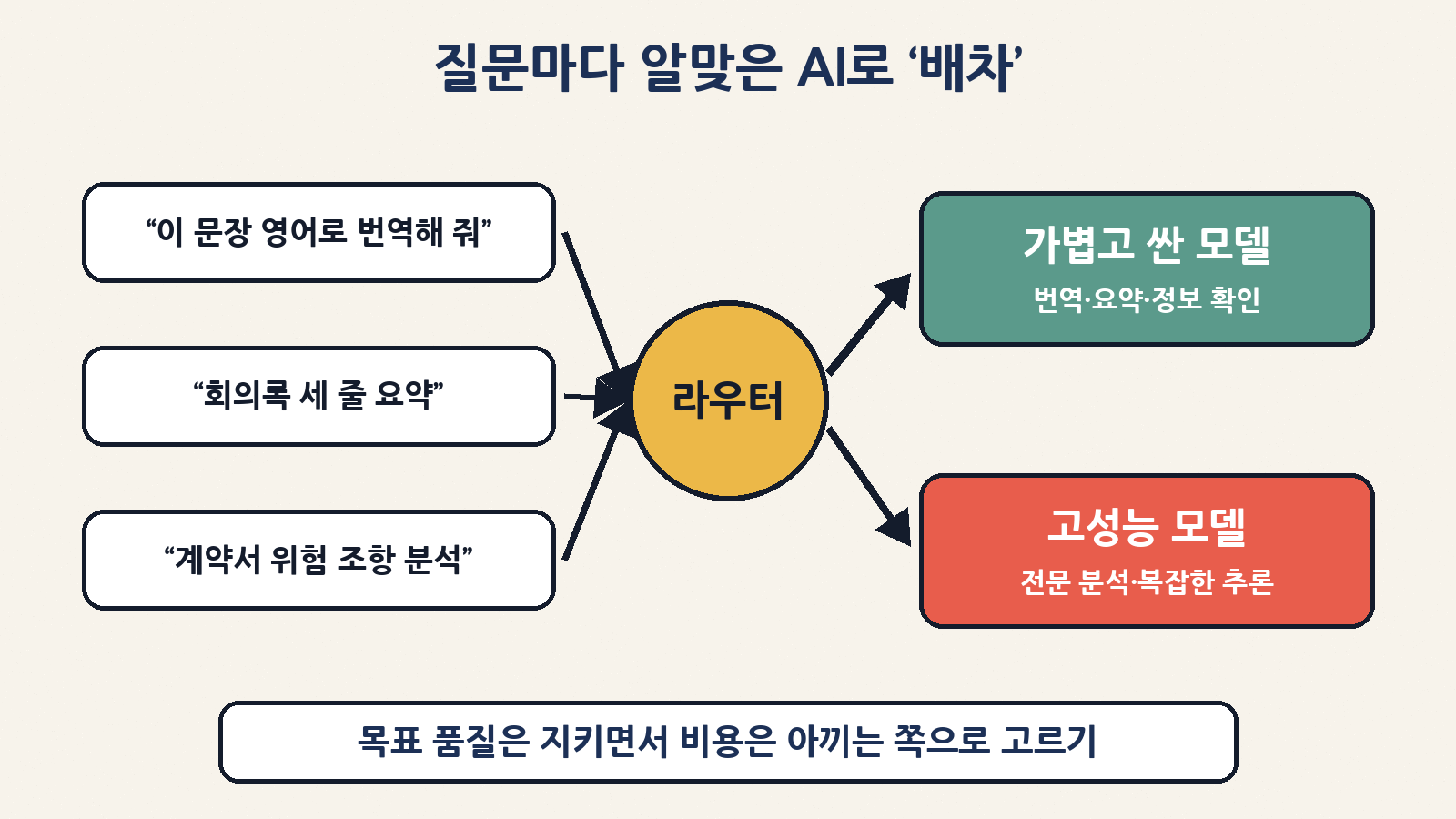 오토 모델 라우터는 번역·요약 같은 쉬운 질문은 가볍고 싼 모델로, 계약서 분석 같은 어려운 질문은 고성능 모델로 보내요