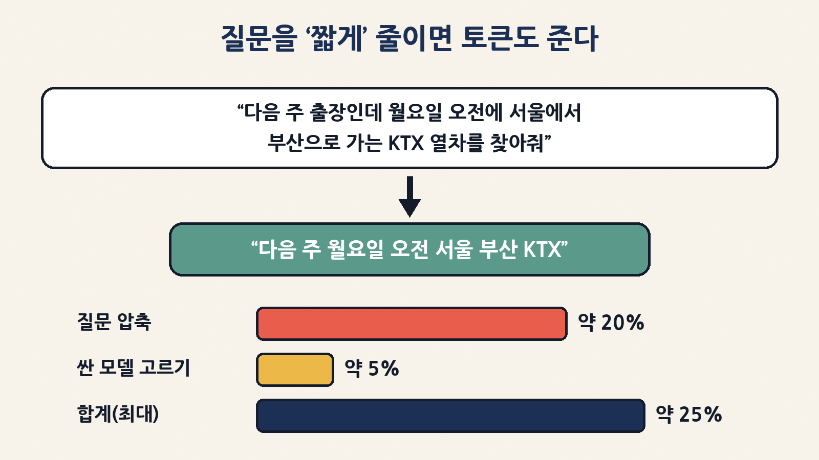 질문의 군더더기를 빼는 프롬프트 압축으로 약 20%, 알맞은 저비용 모델 선택으로 약 5%, 합쳐서 최대 25%를 아낀다는 게 KT 설명이에요