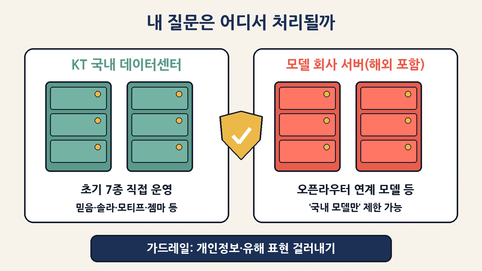 초기 7종은 KT 국내 데이터센터에서, 오픈라우터 연계 모델 등은 모델 회사 서버에서 처리돼요. 국내 모델만 쓰도록 제한할 수 있고, 가드레일이 개인정보·유해 표현을 걸러요