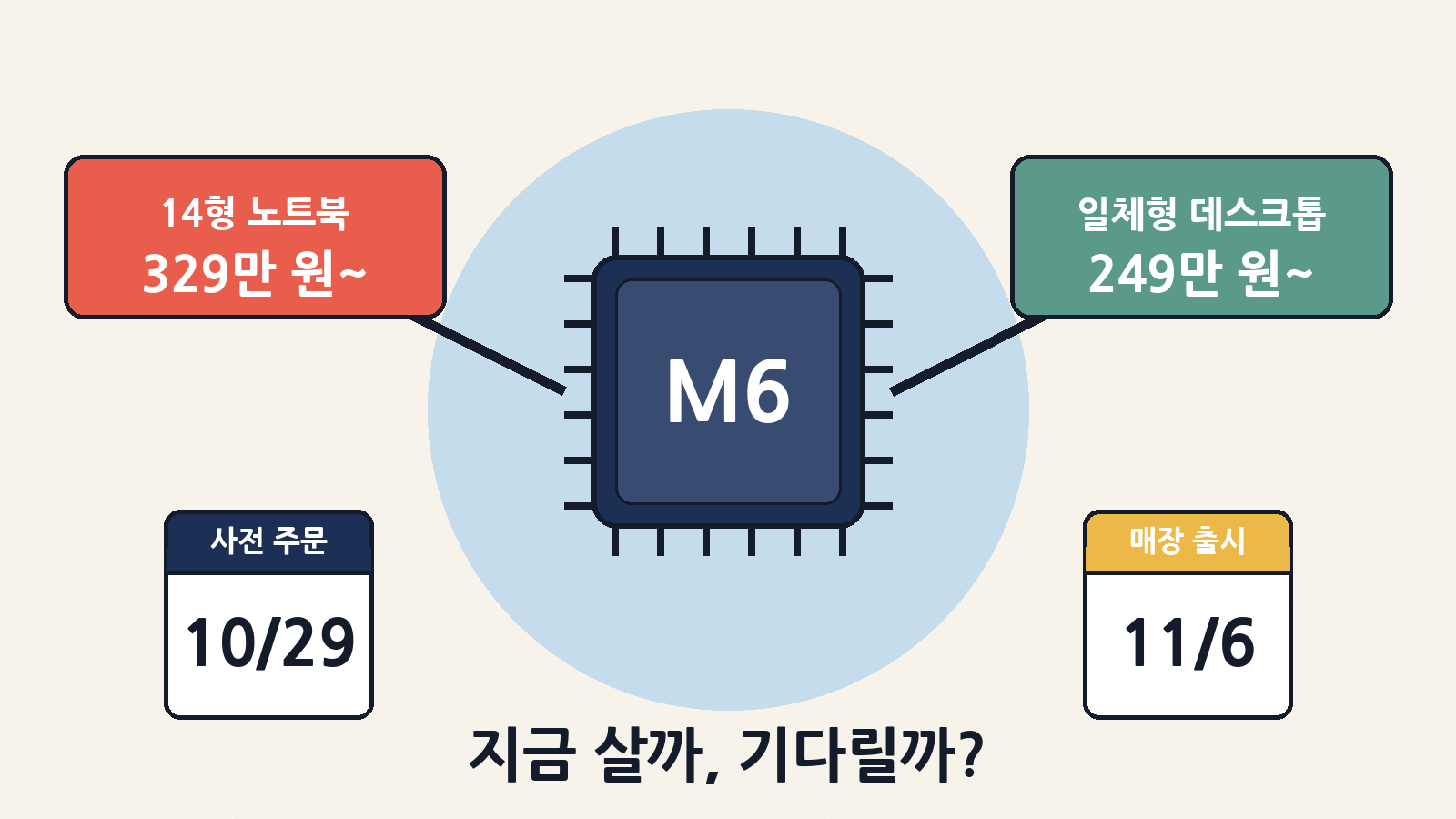 애플이 M6 칩을 넣은 맥북 프로 14형(329만 원~)과 아이맥(249만 원~)을 공개했어요. 한국 사전 주문은 10월 29일 새벽 2시 10분, 출시는 11월 6일이에요