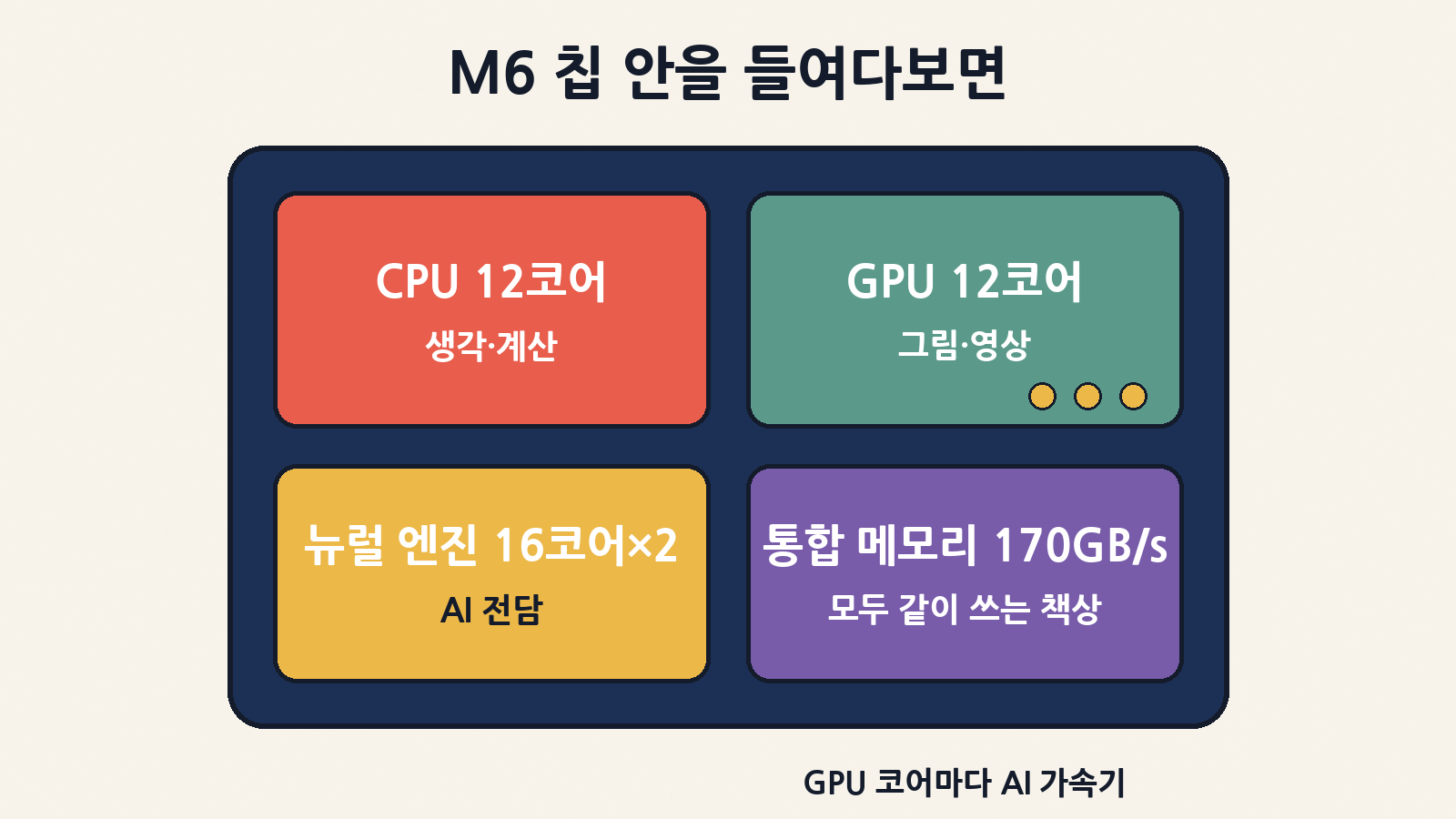 M6 칩을 작은 사무실로 보면: 계산 담당 CPU 12코어, 그림·영상 담당 GPU 12코어(코어마다 AI 가속기), AI 전담 뉴럴 엔진 16코어×2, 모두가 같이 쓰는 통합 메모리 170GB/s