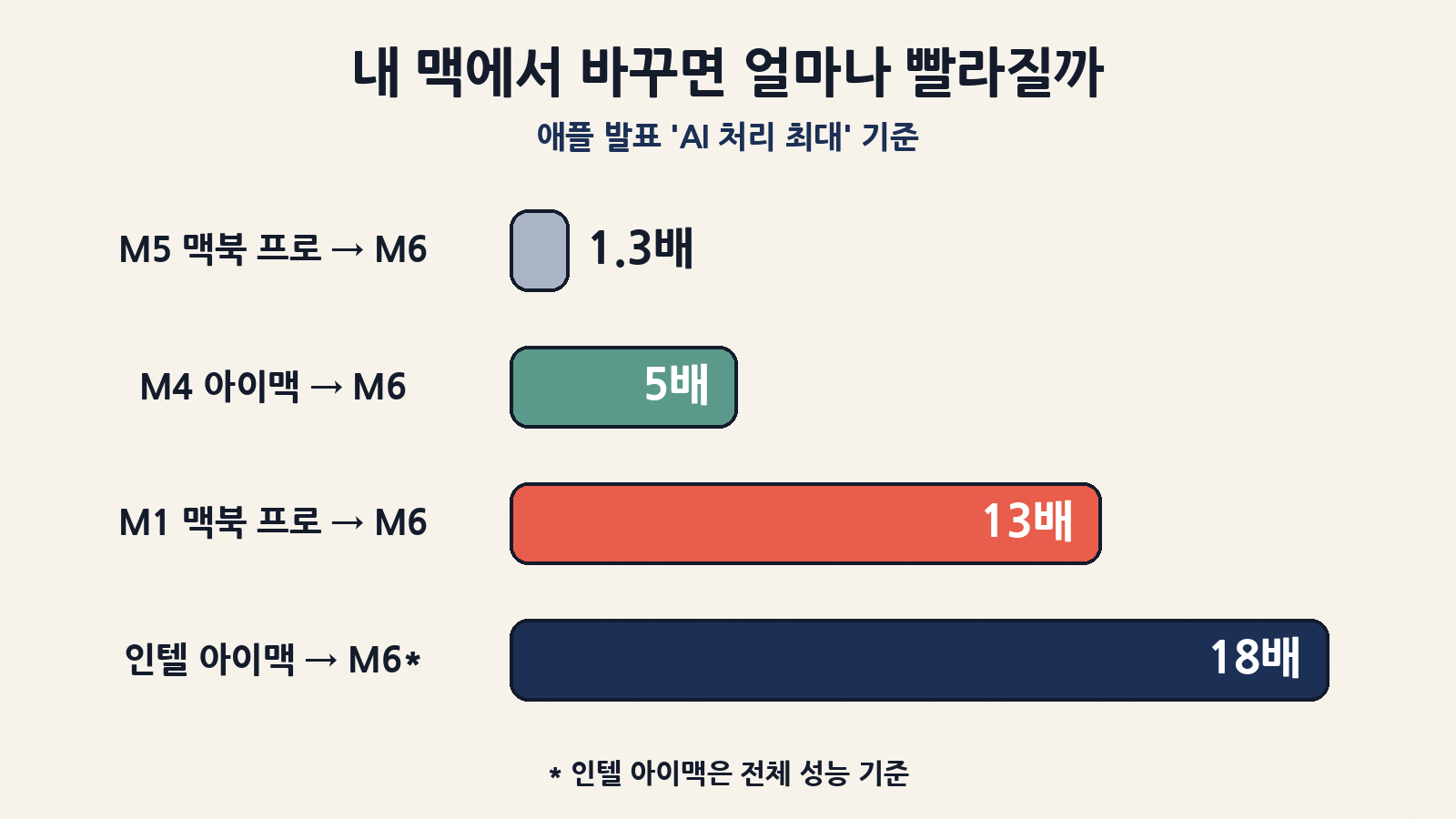 애플 발표 ‘최대’ 수치 기준으로, M5 맥북 프로에서 바꾸면 1.3배지만 M1에서는 13배, 인텔 아이맥에서는 18배까지 차이가 나요. 비교 대상에 따라 숫자가 크게 달라져요
