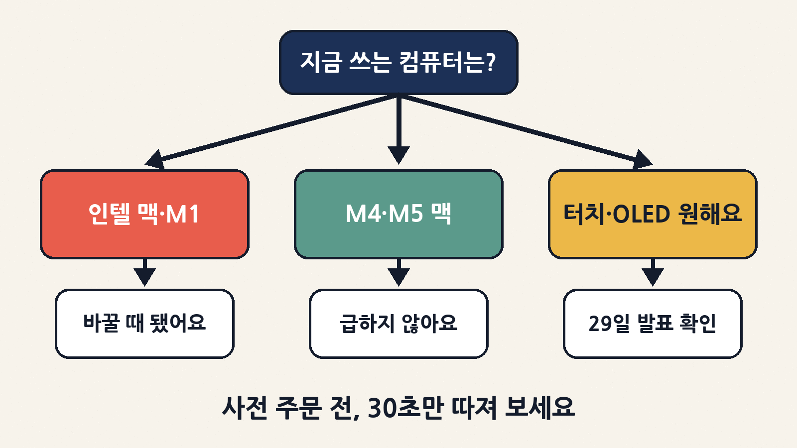 인텔 맥·M1 사용자는 바꿀 때가 됐고, M4·M5 사용자는 급하지 않아요. 터치·OLED 고급형을 원하신다면 발표 여부를 먼저 확인해 보세요