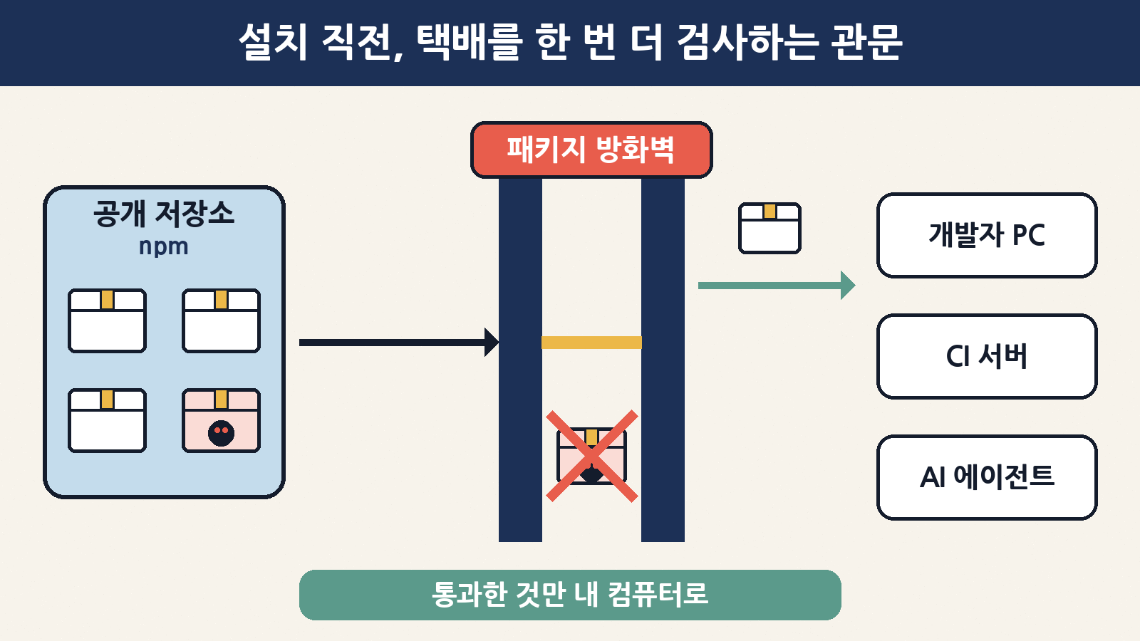 패키지 방화벽은 공개 저장소와 개발자 PC·CI 서버·AI 에이전트 사이에서, 설치 직전에 수상한 패키지를 걸러 내는 검수대 역할을 해요