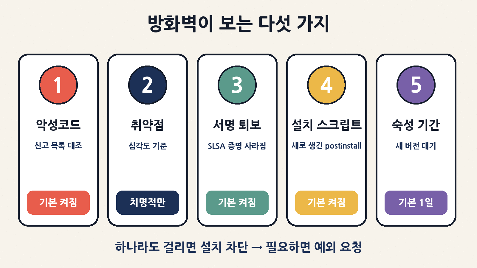깃허브 패키지 방화벽의 5가지 정책: 악성코드·취약점·증명 퇴보·새 설치 스크립트 차단과 최소 패키지 나이(기본 1일)