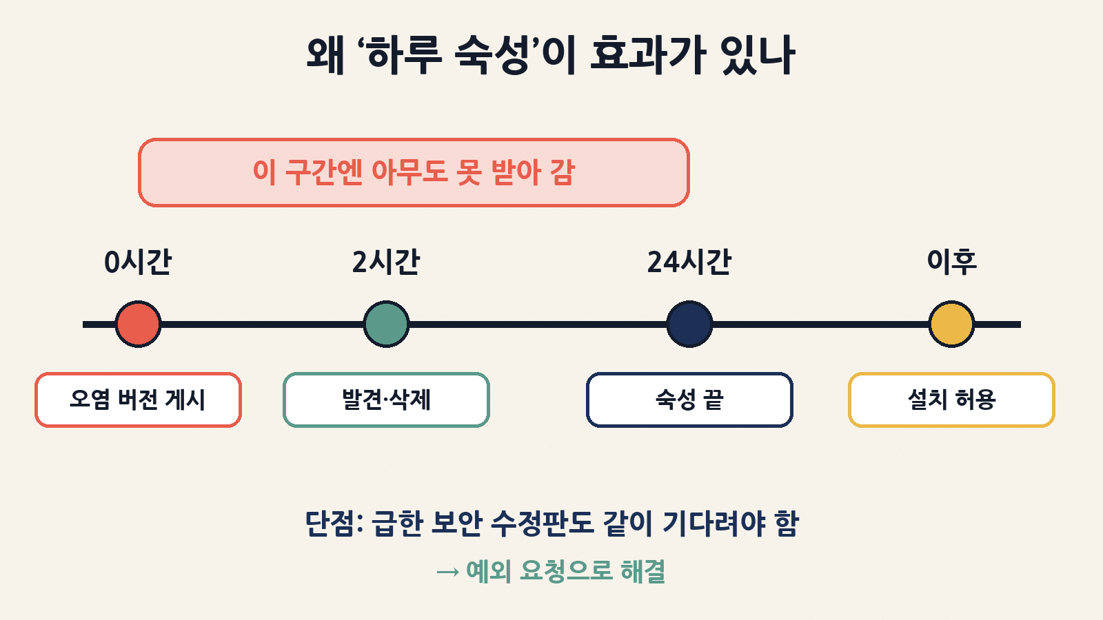 오염 버전은 보통 몇 시간 안에 발견·삭제돼요. 하루 숙성 규칙은 그 사이 아무도 받아 가지 못하게 시간을 버는 장치예요(2시간은 예시)