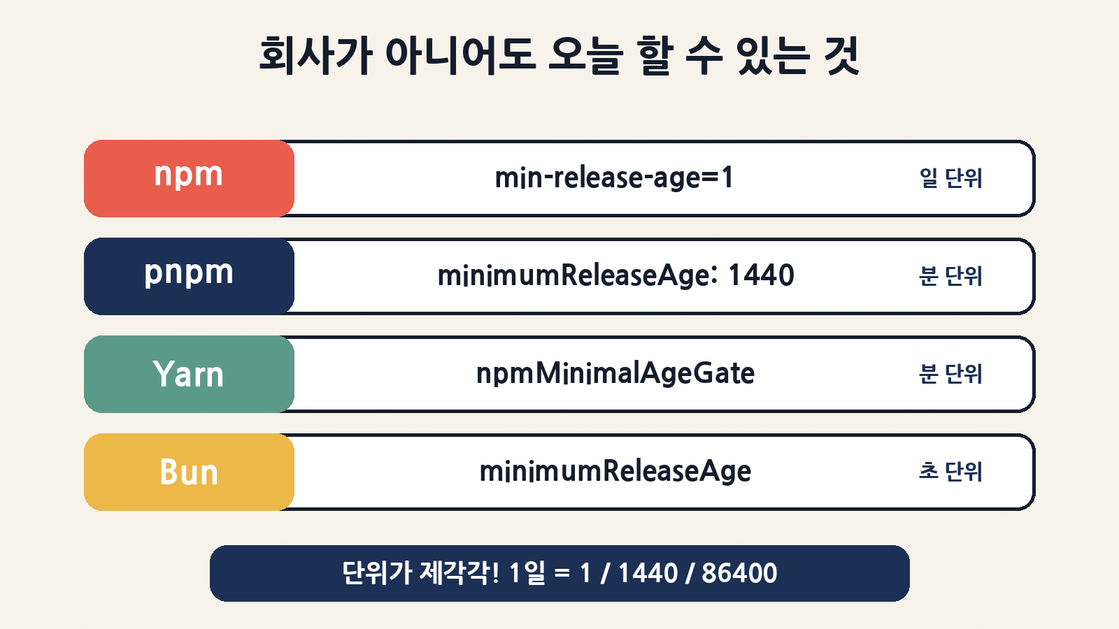 npm·pnpm·Yarn·Bun 모두 숙성 기간 설정이 있지만 단위가 일·분·분·초로 제각각이라 주의해야 해요