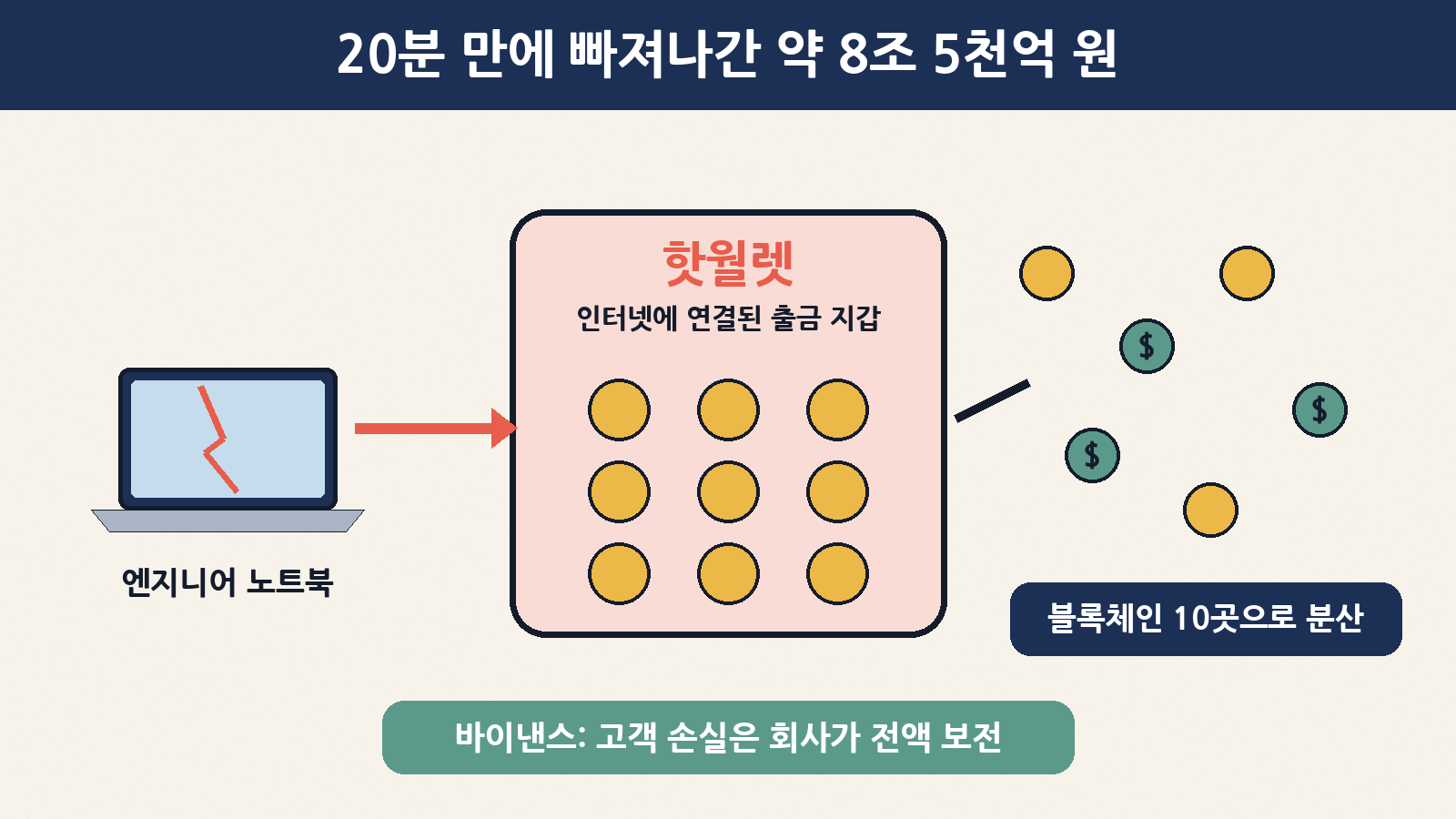 한국 시각 30일 새벽, 바이낸스 핫월렛에서 약 63억 달러(약 8조 5천억 원)가 20분 남짓 만에 10개 블록체인으로 빠져나갔어요