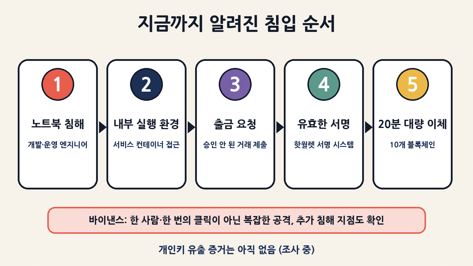 바이낸스가 밝힌 초기 조사 순서: 엔지니어 노트북 침해에서 서비스 컨테이너 접근, 승인 안 된 출금 요청, 정상 서명, 대량 이체까지