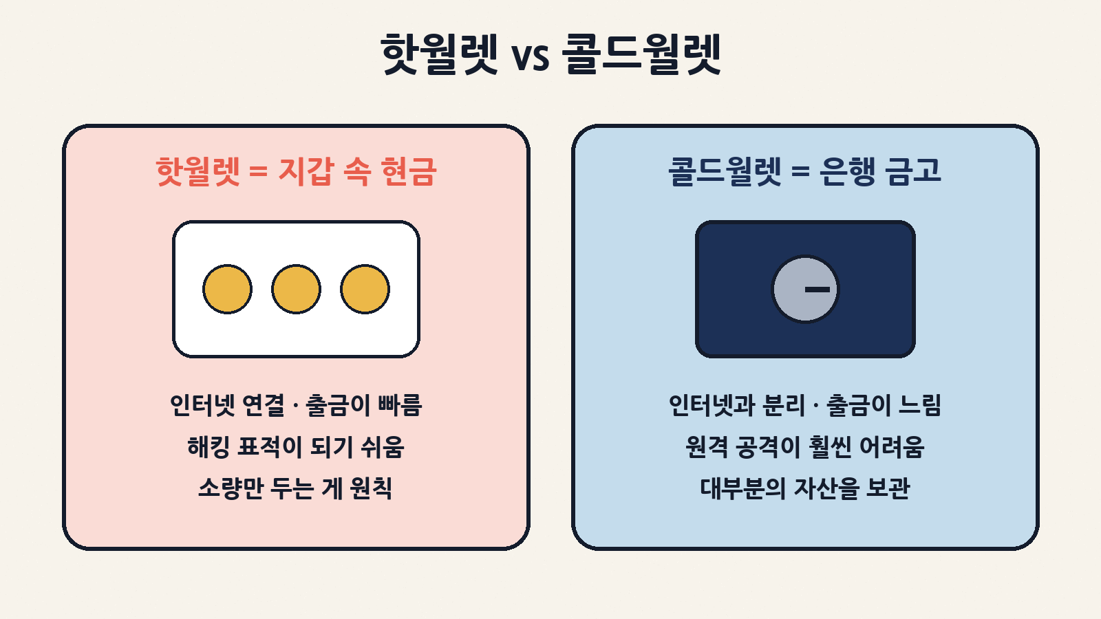 핫월렛은 지갑 속 현금, 콜드월렛은 은행 금고에 가까워요. 이번에 털린 건 인터넷에 연결된 핫월렛이에요