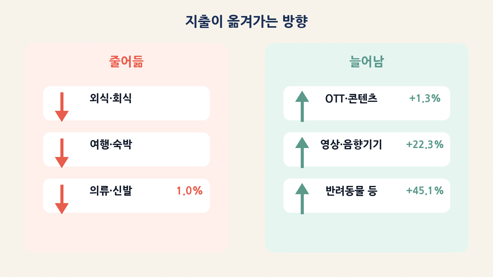 줄인 돈은 외식·여행·옷, 늘린 돈은 OTT·가전·반려동물