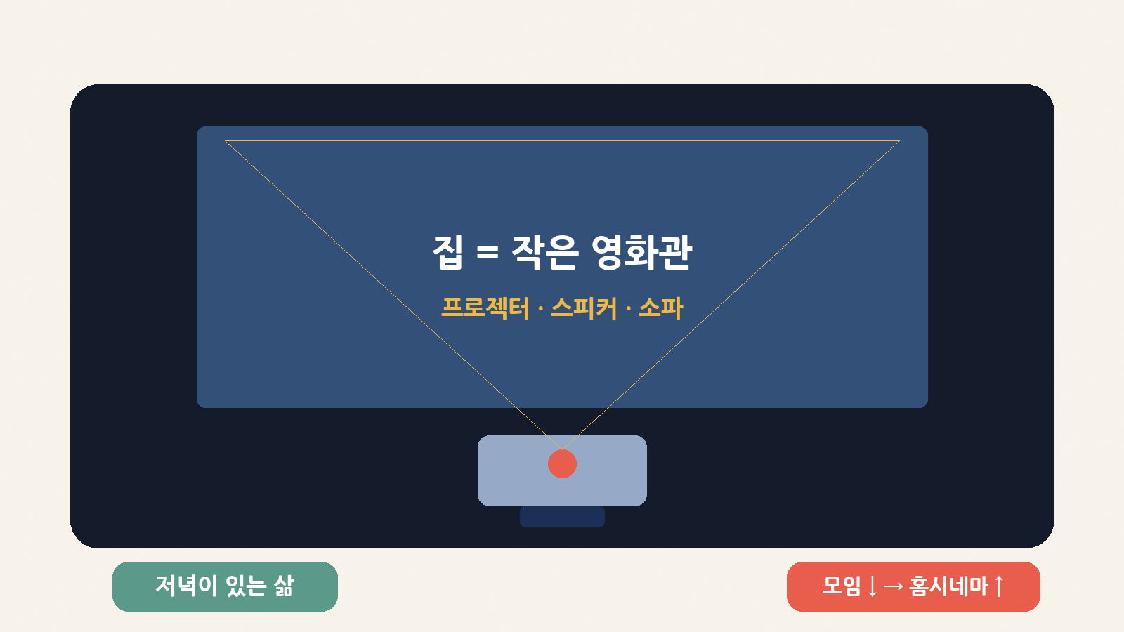 프로젝터와 소파로 꾸민 집 안 작은 영화관