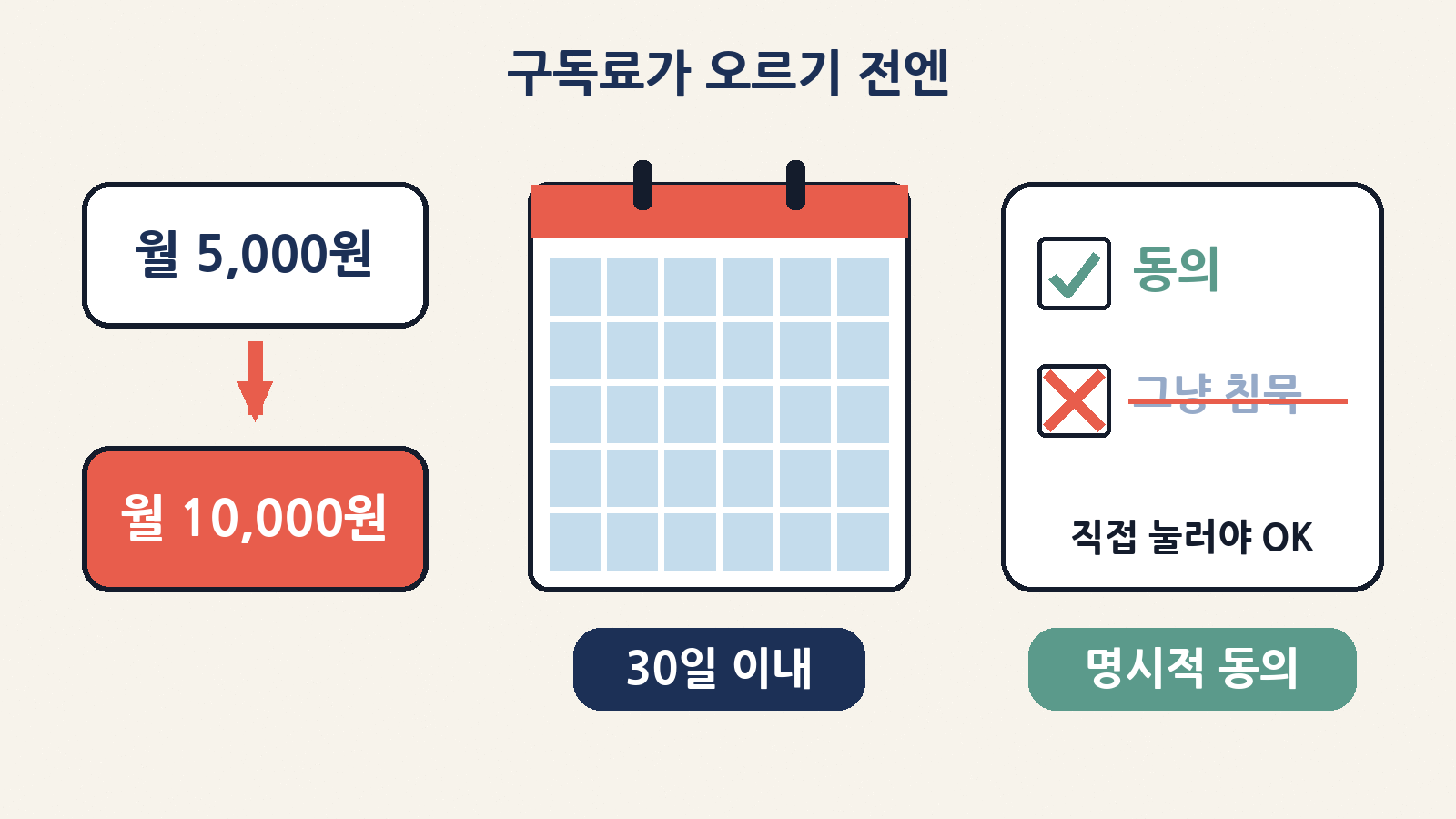 정기결제 금액이 오르거나 무료가 유료로 바뀔 땐 30일 이내에 별도·명시적 동의가 필요. 가만히 있는 건 동의가 아니다