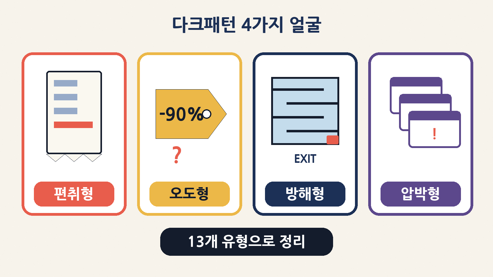 공정위가 정리한 다크패턴 4개 범주: 편취형·오도형·방해형·압박형, 모두 13개 유형