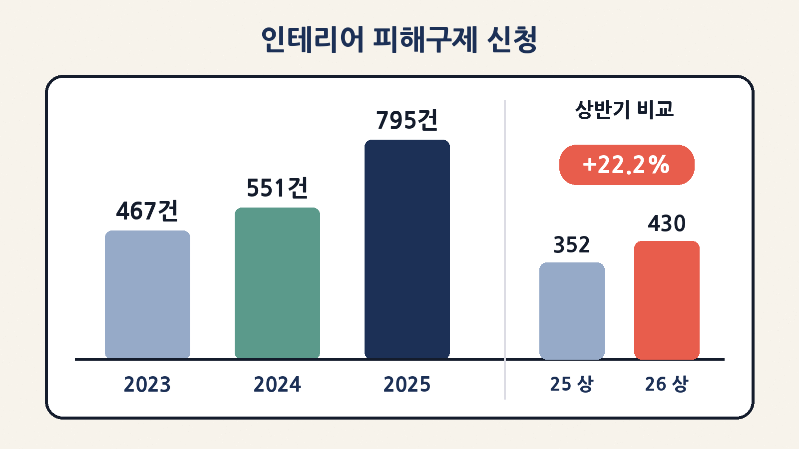 인테리어 피해구제 신청: 2023년 467건 → 2024년 551건 → 2025년 795건, 올해 상반기 430건(전년 동기 352건 대비 22.2% 증가)
