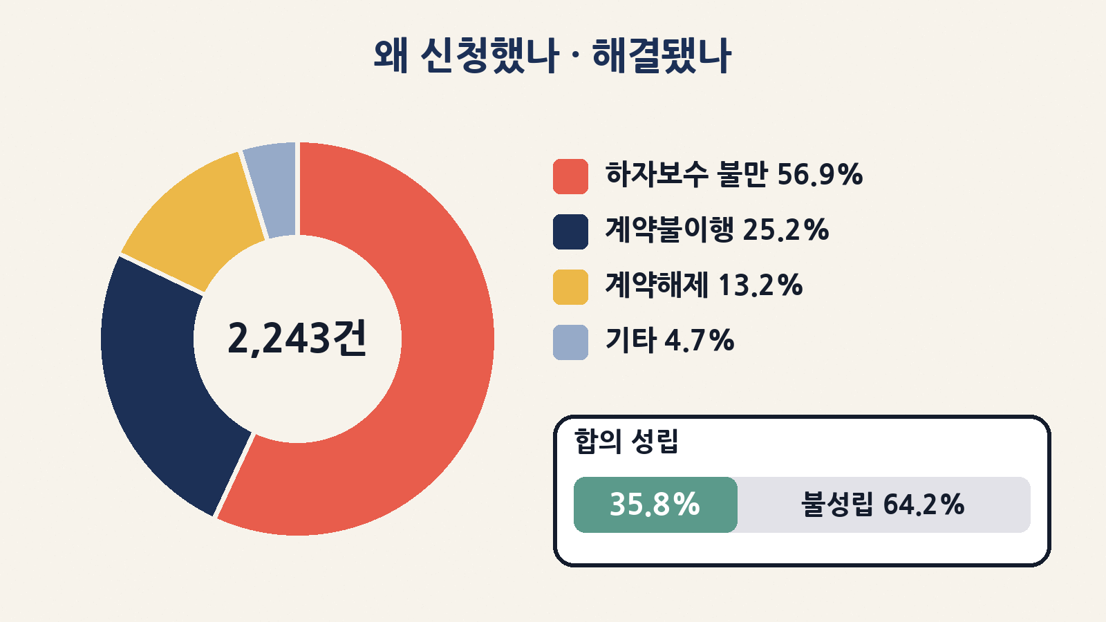 3년 6개월간 2,243건 중 하자보수 불만 56.9%, 계약불이행 25.2%, 계약해제 13.2% (기타는 나머지 비율). 합의 성립은 35.8%뿐