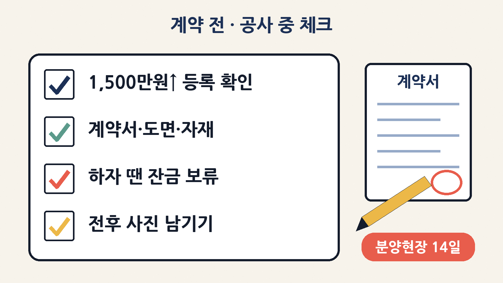 계약 전·공사 중 체크: 1,500만원 이상은 건설업 등록 확인, 계약서·도면·자재 규격, 하자 땐 잔금 보류, 시공 전후 사진. 분양 현장 계약은 14일 이내 청약철회 가능