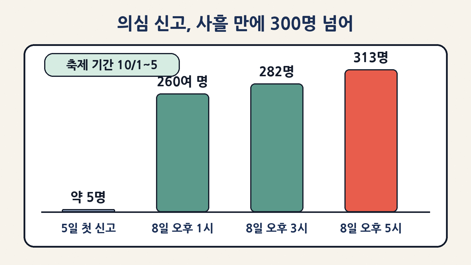 의심 신고 추이: 5일 약 5명 → 8일 오후 1시 260여 명 → 오후 3시 282명 → 오후 5시 313명