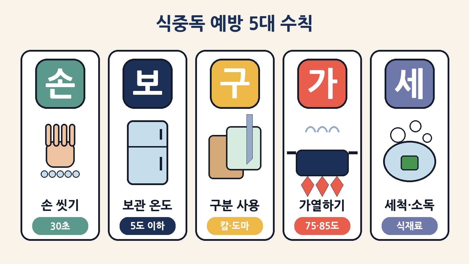 식약처 식중독 예방 5대 수칙 '손·보·구·가·세': 손 씻기 30초, 냉장 5도 이하 보관, 칼·도마 구분, 육류 75도·어패류 85도 1분 이상 가열, 세척·소독