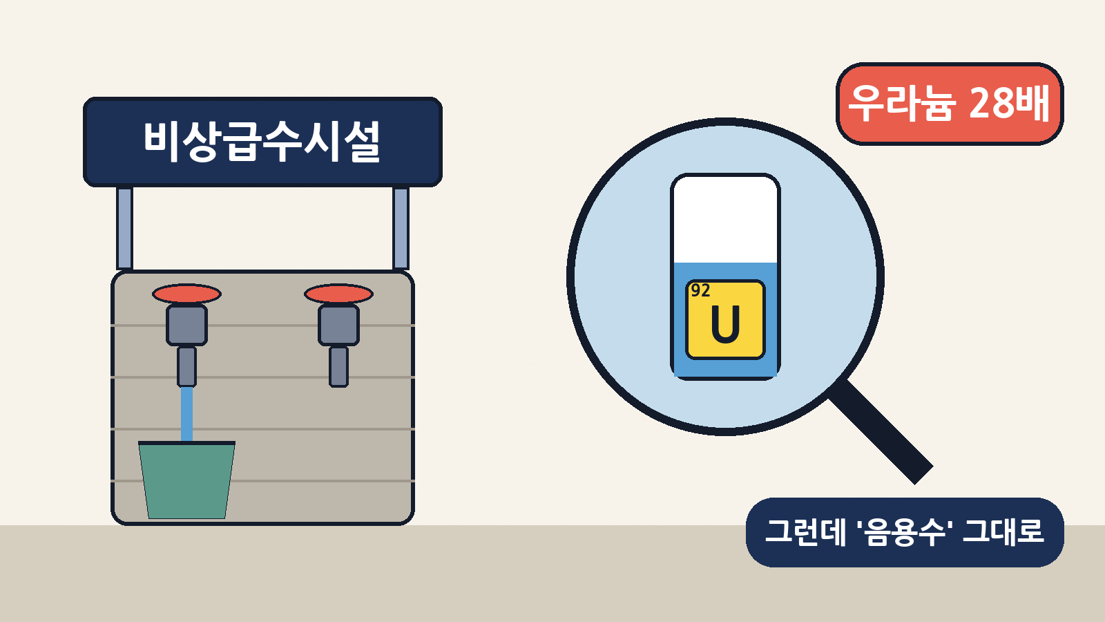 재난 때 쓰는 민방위 비상급수시설 일부에서 우라늄이 먹는물 기준의 최대 28배 검출됐는데도 음용수 시설로 남아 있었어요