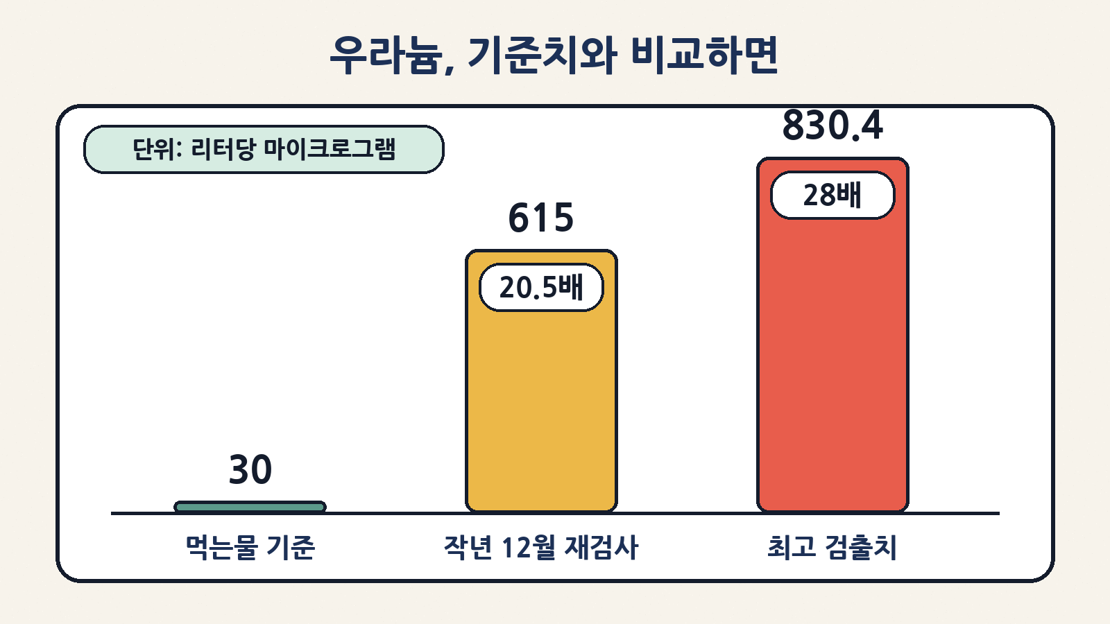이천 북새말공원 비상급수시설 우라늄: 먹는물 기준 리터당 30㎍, 2025년 12월 재검사 615.0㎍(20.5배), 최근 3년 최고 830.4㎍(약 28배)