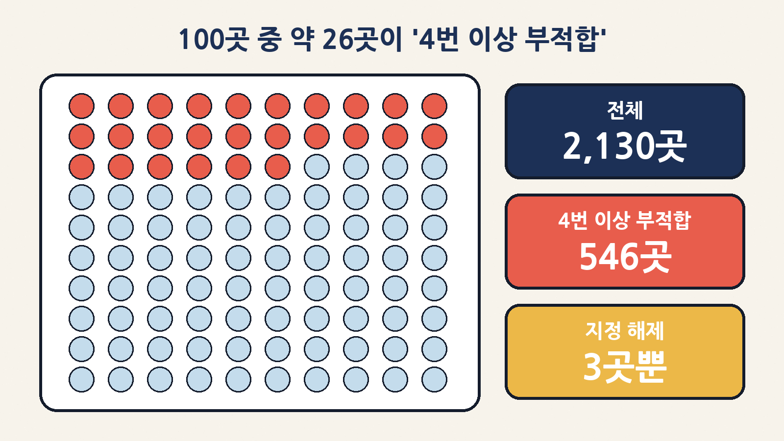 2023년 3월~2026년 6월 14차례 검사에서 음용수 비상급수시설 2,130곳 중 546곳(25.6%)이 4번 이상 부적합, 지정 해제는 3곳뿐