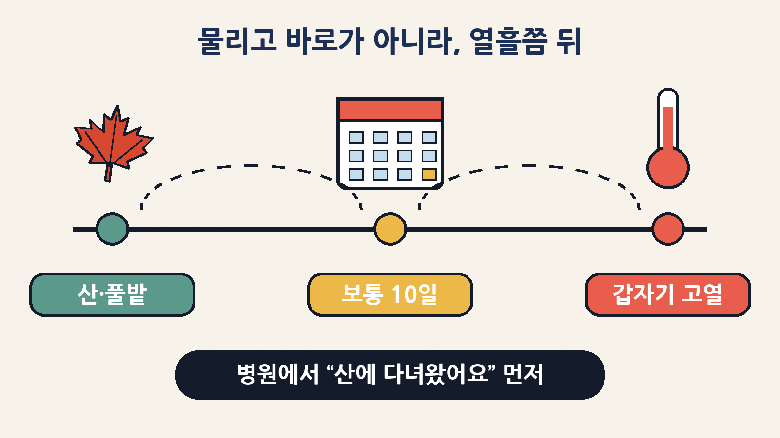쯔쯔가무시증은 물린 날이 아니라 보통 열흘 안팎 뒤 갑작스러운 고열로 시작해요. 병원에서는 야외활동 이력을 먼저 알리세요