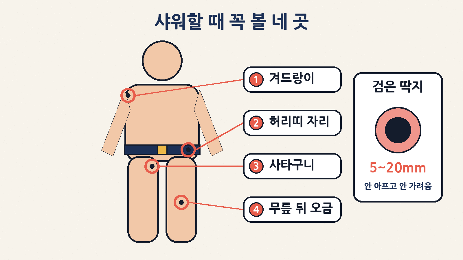 샤워할 때 겨드랑이, 허리띠 자리, 사타구니, 무릎 뒤 오금을 확인하세요. 검은 딱지(가피)는 5~20mm 크기로 아프지도 가렵지도 않아요