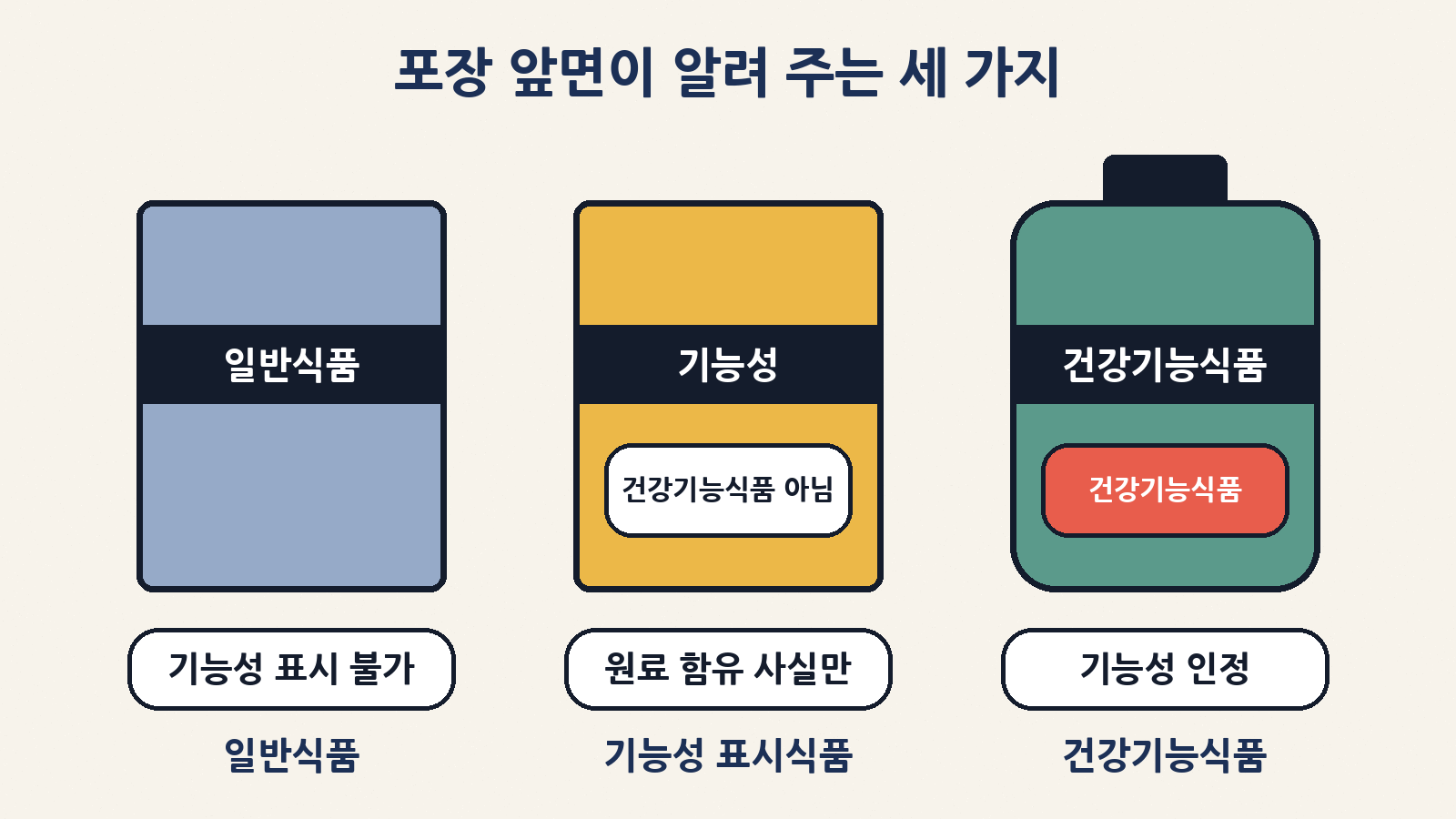 일반식품은 기능성 표시가 없고, 기능성 표시식품에는 '건강기능식품이 아님' 문구가, 건강기능식품에는 '건강기능식품' 문구나 마크가 있어요