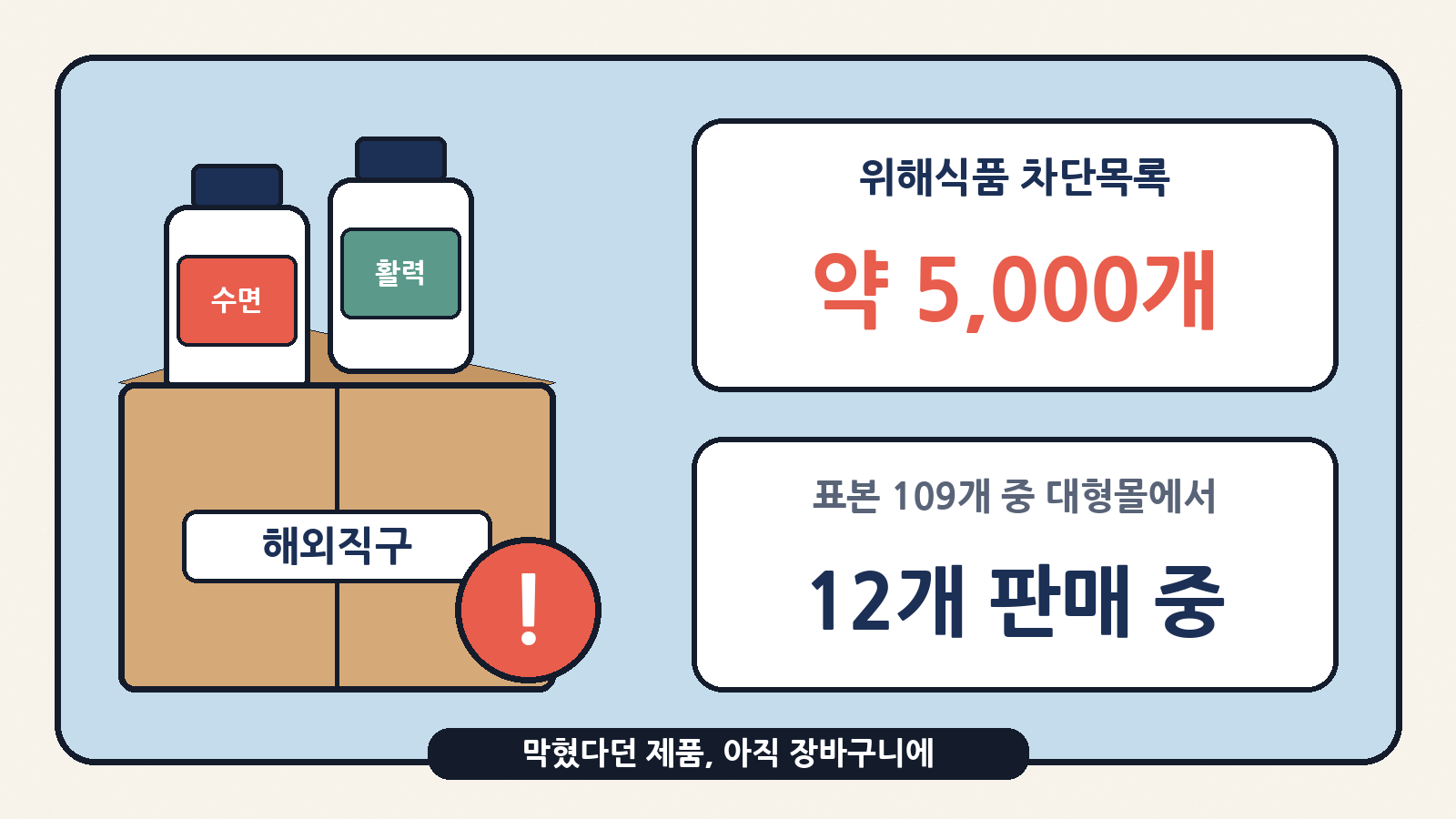 식약처 해외직구 위해식품 차단목록에는 약 5,000개 제품이 올라 있지만, 의원실이 확인한 109개 중 12개는 국내 대형 온라인몰에서 아직 팔리고 있었어요