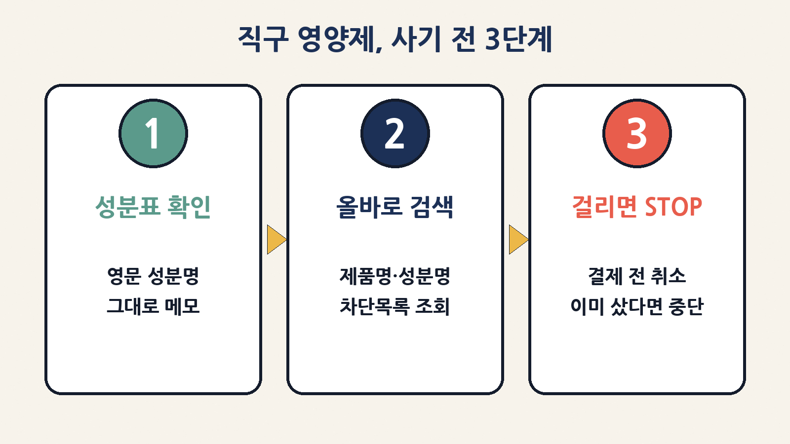 직구 영양제를 사기 전 3단계: 성분표를 확인하고, 해외직구식품 올바로에서 제품명·성분명을 검색하고, 걸리면 결제하지 않기