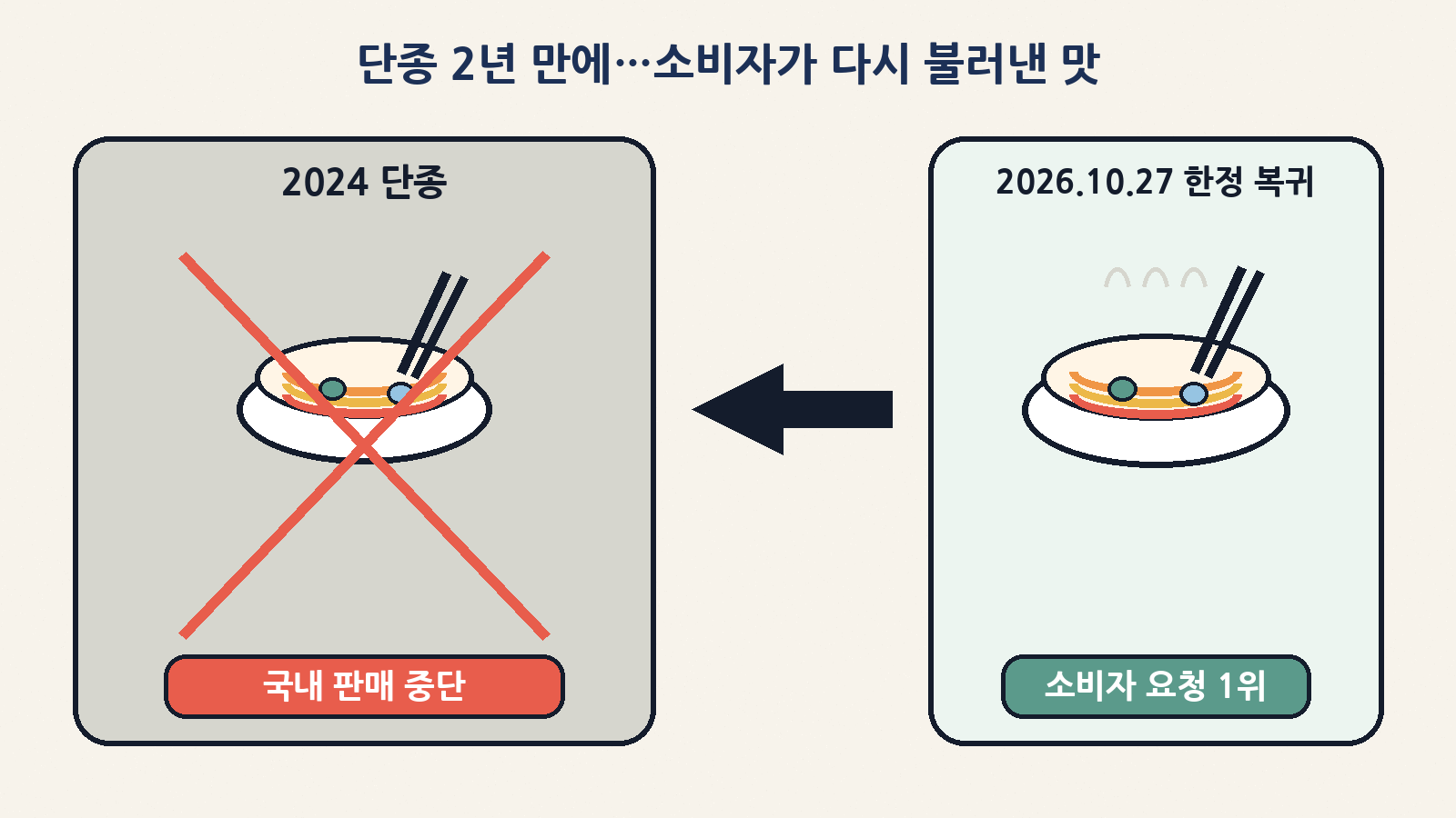 2024년 단종됐던 볶음너구리가 소비자 요청으로 2026년 10월 27일 한정 복귀해요