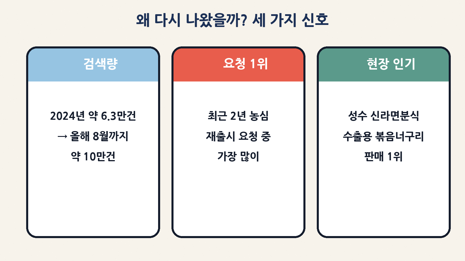 검색량 증가·재출시 요청 1위·성수 매장 인기, 세 가지 신호가 겹쳤어요