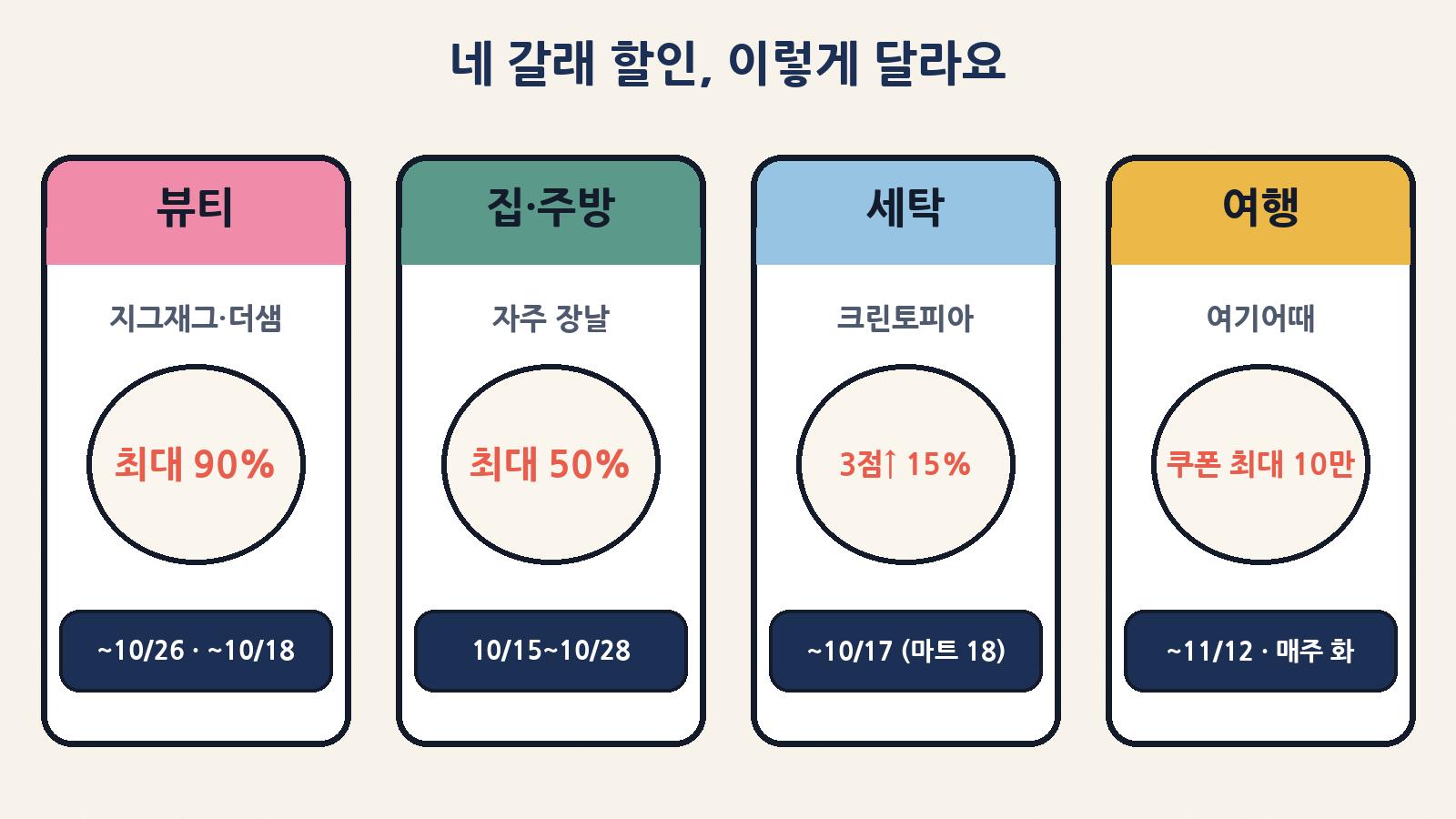 뷰티 · 집·주방 · 세탁 · 여행, 네 갈래 할인의 기간과 대표 혜택