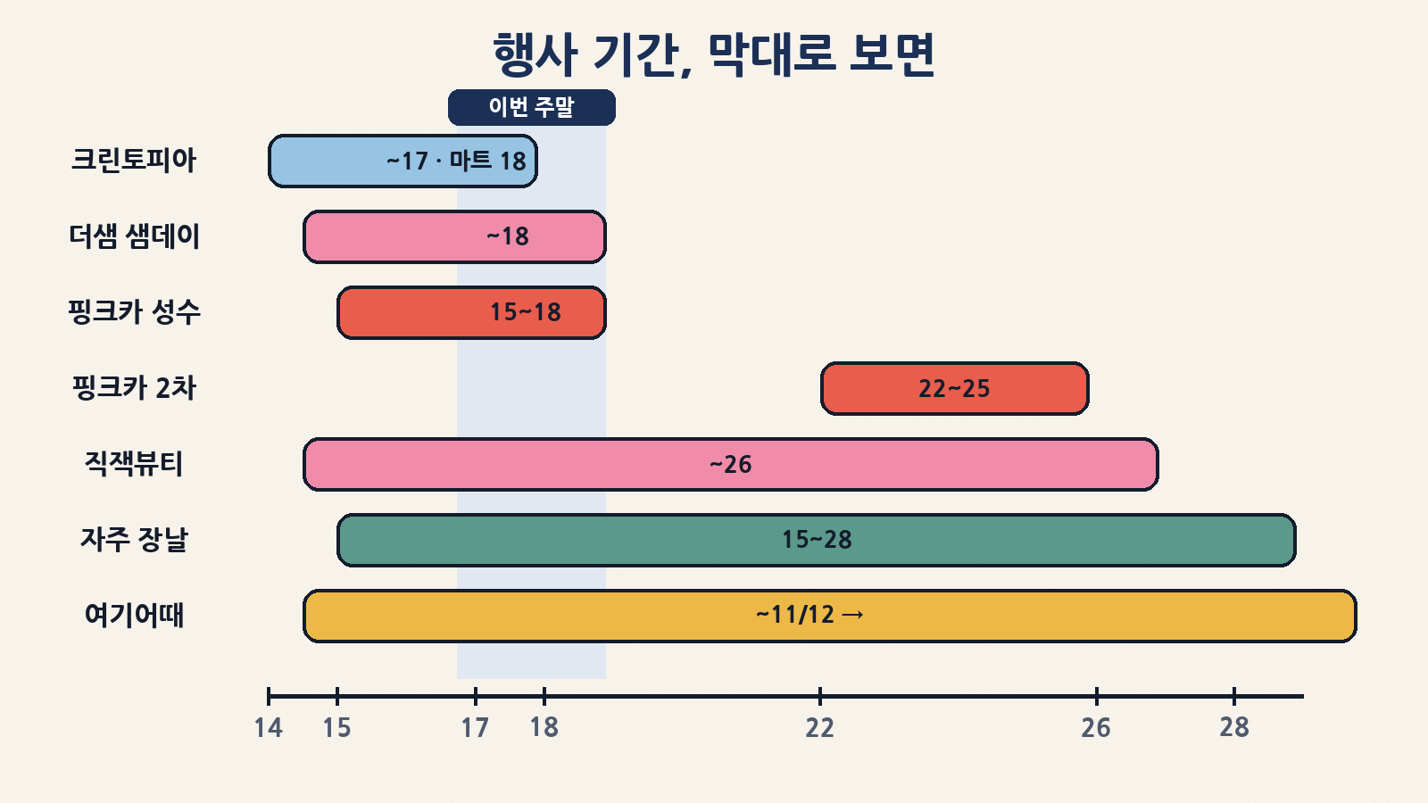 크린토피아·더샘은 이번 주말, 자주 장날은 10/28, 여기어때는 11/12까지