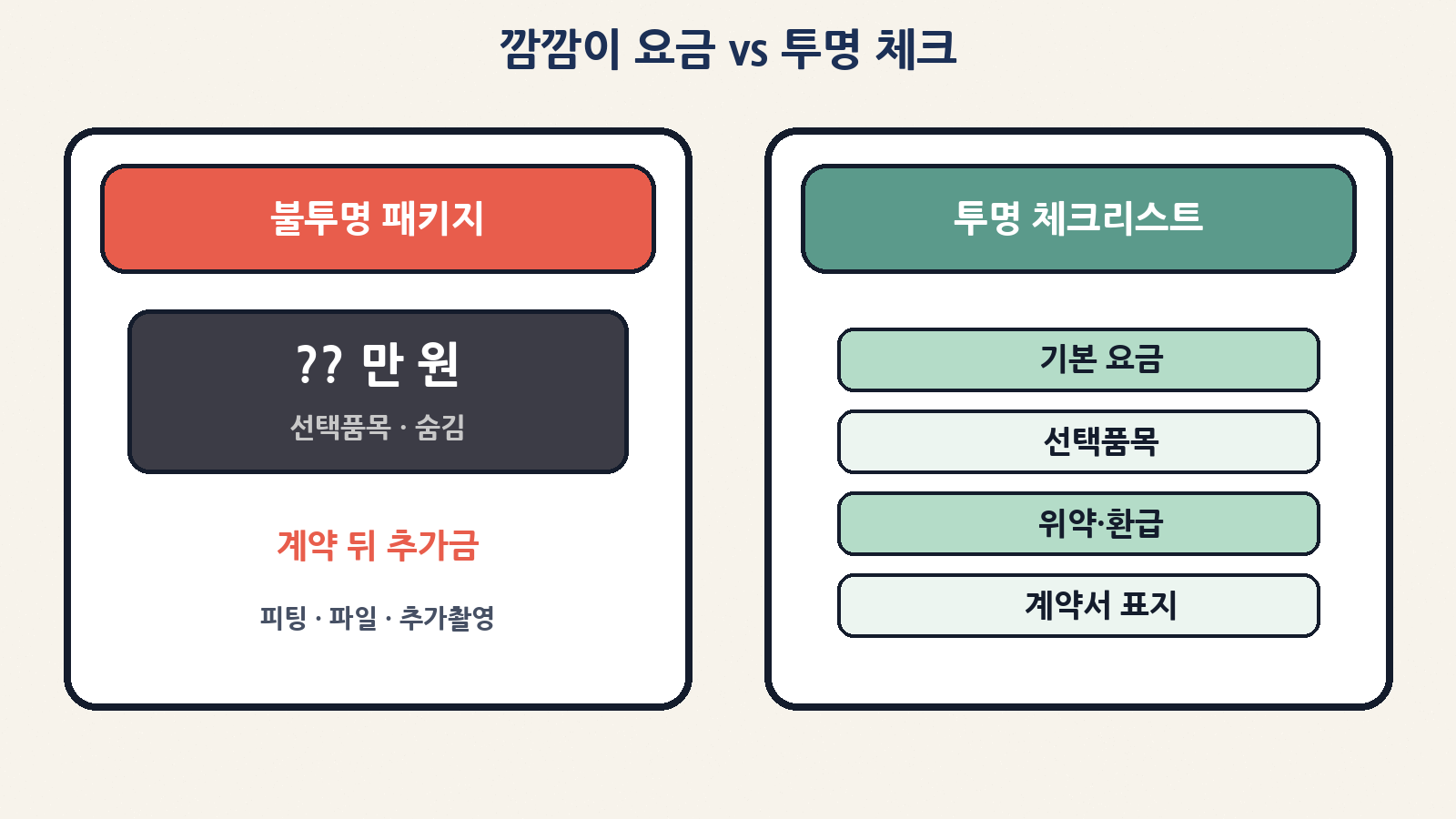 깜깜이 요금 vs 투명 체크 — 계약 뒤 추가금 막고 표로 보기