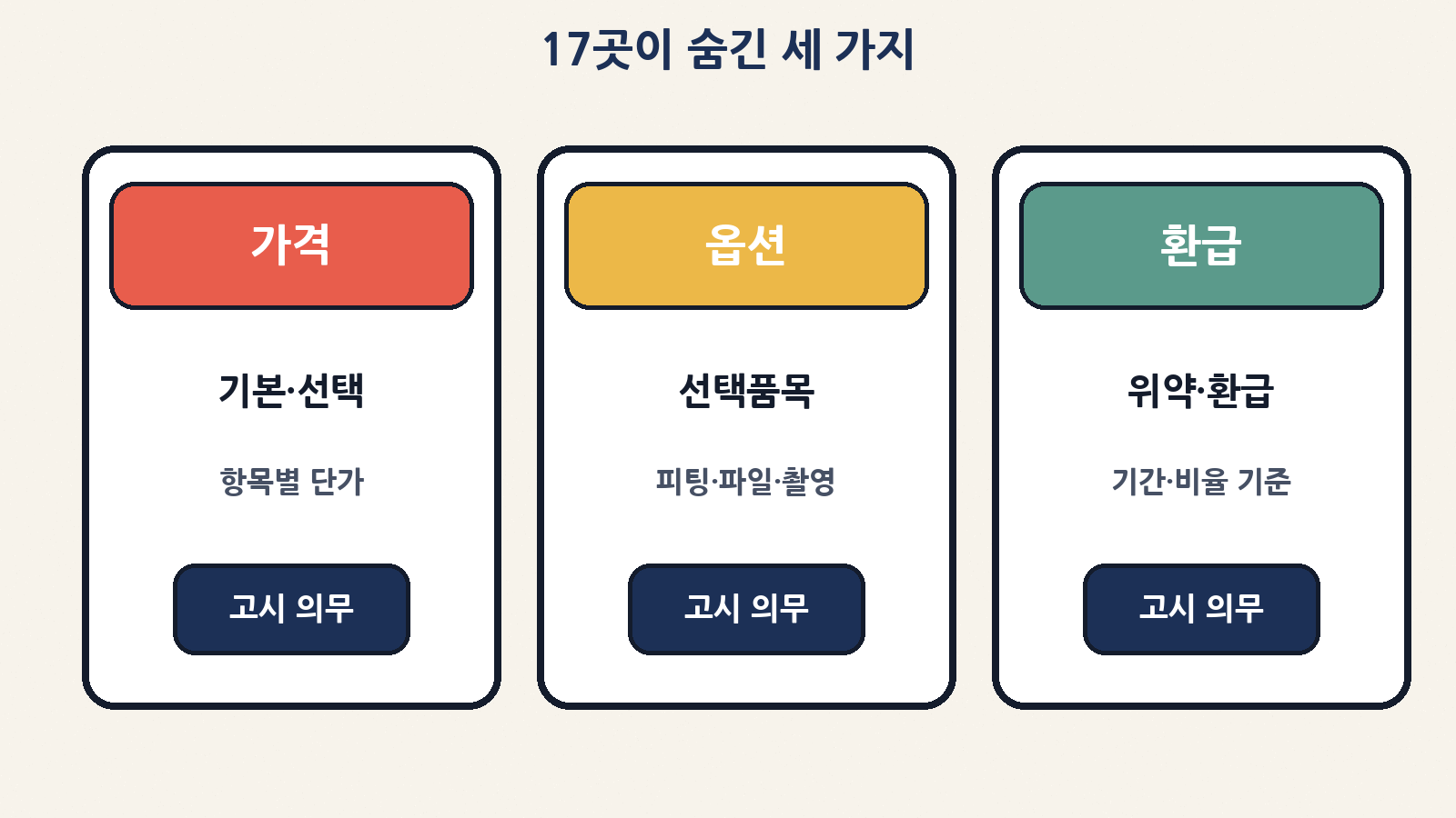 17곳이 숨긴 세 가지: 가격 · 선택품목 · 위약·환급