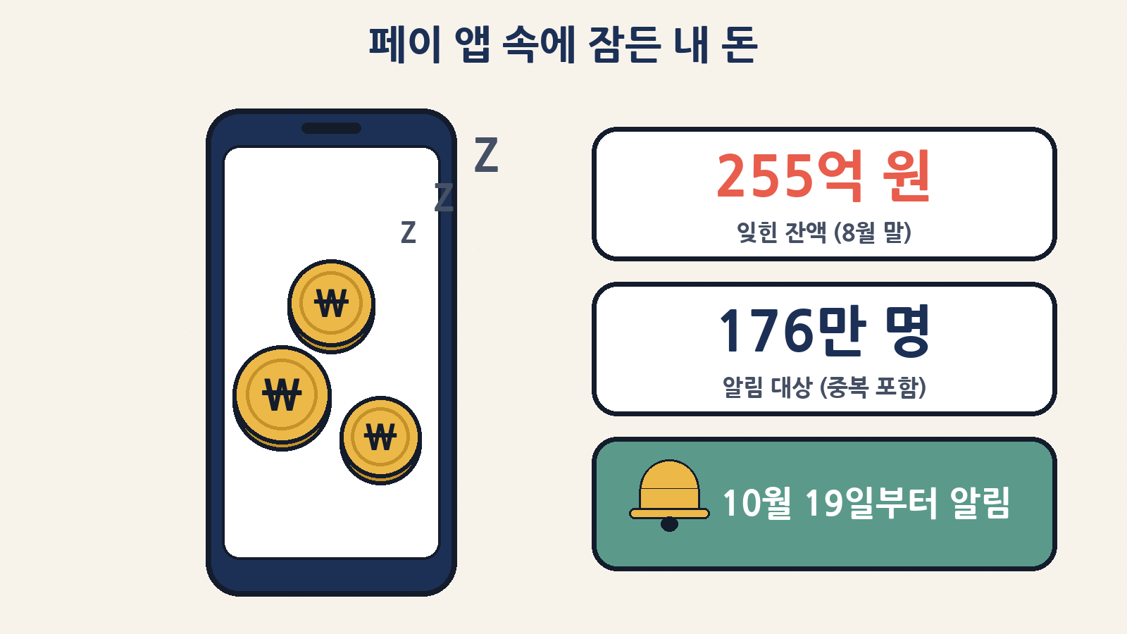 페이 앱 속에 잠든 내 돈 — 2026년 8월 말 기준 장기 미사용 잔액 255억 원, 알림 대상 176만 명(중복 포함), 10월 19일부터 순차 알림