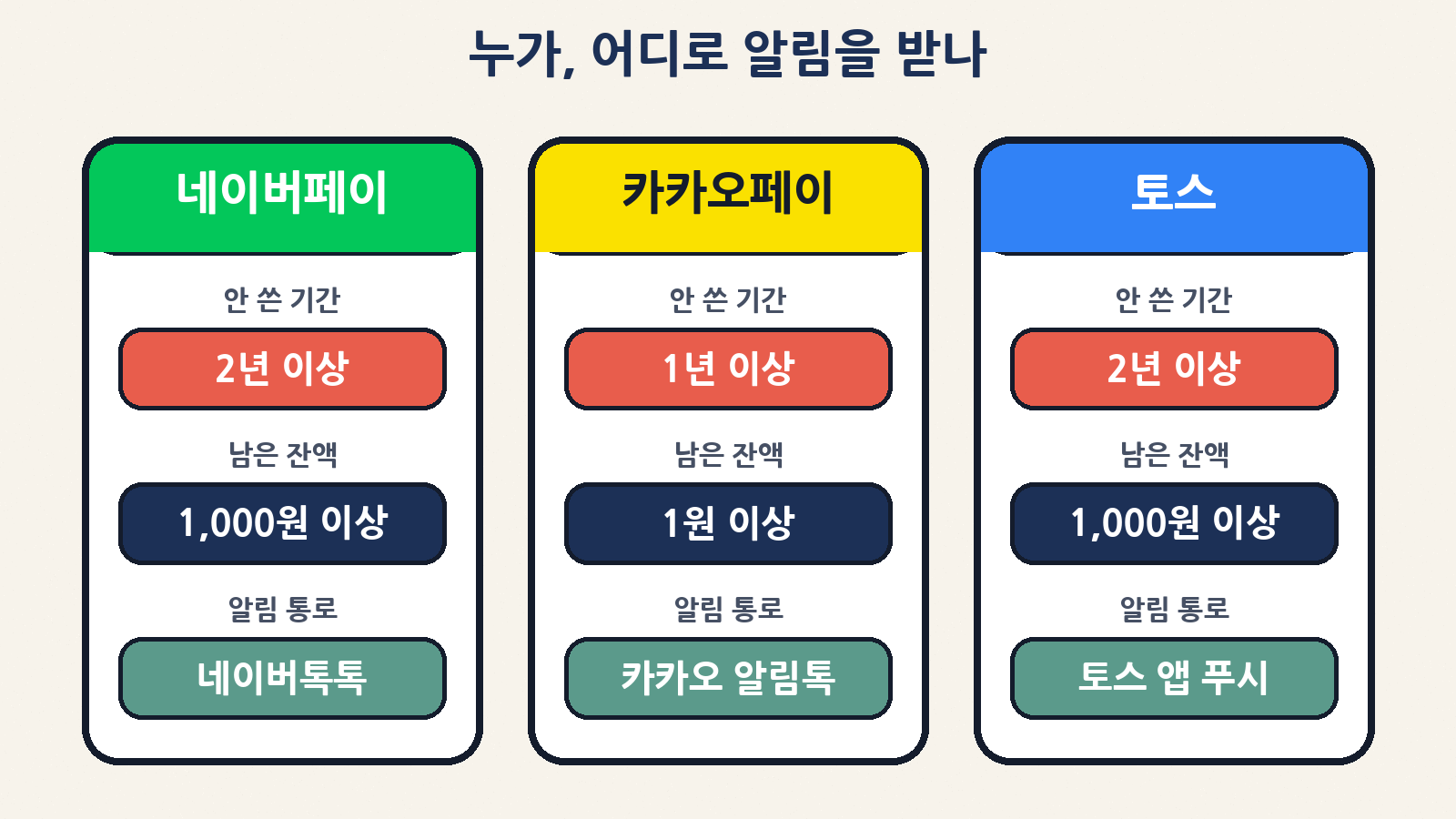 회사별 알림 기준: 네이버페이 2년·1,000원 이상(네이버톡톡), 카카오페이 1년·1원 이상(알림톡), 토스 2년·1,000원 이상(앱 푸시)